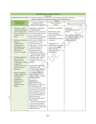 MATEMÁTICAS CUARTO GRADO
                                                        Bloque III
COMPETENCIAS QUE SE FAVORECEN: • Resolver problemas de manera autónoma. • Comunicar información matemática.
                                 • Validar procedimientos y resultados. • Manejar técnicas eficientemente.

    APRENDIZAJES                                                              EJES
                                    Sentido numérico                  Forma, espacio y
     ESPERADOS                                                                                      Manejo de la información
                                y pensamiento algebraico                  medida

•   Compara y ordena            NÚMEROS Y SISTEMAS                FIGURAS Y CUERPOS              ANÁLISIS Y
    números naturales de        DE NUMERACIÓN                                                    REPRESENTACIÓN DE
    cuatro cifras a partir     Relación entre el nombre de        Identificación de las          DATOS
    de sus nombres o de        los números (cientos, miles,       caras de objetos y
    su escritura con           etc.) y su escritura con           cuerpos geométricos, a         Resolución de problemas en
    cifras.                    cifras. Orden y comparación        partir de sus                  los cuales es necesario extraer
                               de números naturales a             representaciones planas        información de tablas o
•   Identifica expresiones     partir de sus nombres o de         y viceversa.                   gráficas de barras.
    aditivas,                  su escritura con cifras,
    multiplicativas o          utilizando los signos >            Clasificación de
    mixtas que son             (mayor que) y < (menor que).       cuadriláteros con base
    equivalentes y las            Descomposición de               en sus características
    utiliza al efectuar        números naturales en               (lados, ángulos,
    cálculos con               expresiones aditivas,              diagonales, ejes de
    números naturales.         multiplicativas o mixtas.          simetría, etc.)
                                   Expresiones equivalentes
                                y cálculo del doble, mitad,
•   Identifica problemas        cuádruple, triple, etcétera
    que se pueden               de las fracciones más
    resolver con una            usuales (1/2, 1/3, 2/3, 3/4,
    multiplicación y utiliza    etcétera).
    el algoritmo
    convencional en los        PROBLEMAS ADITIVOS
    casos en que es            Resolución, con
    necesario.                 procedimientos informales,
                               de sumas o restas de
•   Dibuja e interpreta        fracciones con diferente
    croquis sencillos de       denominador en casos
    construcciones             sencillos (medios, cuartos,
    conocidas,                 tercios, etcétera).
    respetando la
    distribución del           PROBLEMAS
    espacio y la               MULTIPLICATIVOS
    ubicación de los           Desarrollo de un algoritmo
    objetos.                   de multiplicación de
                               números hasta de tres cifras
                               por números de dos o tres
                               cifras. Vinculación con los
                               procedimientos puestos en
                               práctica anteriormente, en
                               particular diversas
                               descomposiciones de uno
                               de los factores.
                                   Resolución de problemas
                               en los que sea necesario
                               relacionar operaciones de
                               multiplicación y adición para
                               darles respuesta.




                                                               311
 