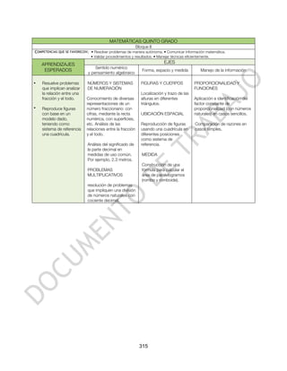 MATEMÁTICAS QUINTO GRADO
                                                        Bloque II
COMPETENCIAS QUE SE FAVORECEN: • Resolver problemas de manera autónoma. • Comunicar información matemática.
                               • Validar procedimientos y resultados. • Manejar técnicas eficientemente.

    APRENDIZAJES                                                            EJES
                                 Sentido numérico
     ESPERADOS                                                Forma, espacio y medida             Manejo de la información
                             y pensamiento algebraico

•   Resuelve problemas       NÚMEROS Y SISTEMAS              FIGURAS Y CUERPOS                PROPORCIONALIDAD Y
    que implican analizar    DE NUMERACIÓN                                                    FUNCIONES
    la relación entre una                                    Localización y trazo de las
    fracción y el todo.      Conocimiento de diversas        alturas en diferentes            Aplicación e identificación del
                             representaciones de un          triángulos.                      factor constante de
•   Reproduce figuras        número fraccionario: con                                         proporcionalidad (con números
    con base en un           cifras, mediante la recta       UBICACIÓN ESPACIAL               naturales) en casos sencillos.
    modelo dado,             numérica, con superficies,
    teniendo como            etc. Análisis de las            Reproducción de figuras           Comparación de razones en
    sistema de referencia    relaciones entre la fracción    usando una cuadrícula en          casos simples.
    una cuadrícula.          y el todo.                      diferentes posiciones
                                                             como sistema de
                             Análisis del significado de     referencia.
                             la parte decimal en
                             medidas de uso común.            MEDIDA
                             Por ejemplo, 2.3 metros.
                                                              Construcción de una
                             PROBLEMAS                        fórmula para calcular el
                             MULTIPLICATIVOS                  área de paralelogramos
                                                              (rombo y romboide).
                             resolución de problemas
                             que impliquen una división
                             de números naturales con
                             cociente decimal.




                                                            315
 