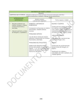MATEMÁTICAS QUINTO GRADO
                                                        Bloque III
COMPETENCIAS QUE SE FAVORECEN: • Resolver problemas de manera autónoma. • Comunicar información matemática.
                               • Validar procedimientos y resultados. • Manejar técnicas eficientemente.

       APRENDIZAJES                                                             EJES
                                                 Sentido numérico
        ESPERADOS                                                                             Forma, espacio y medida
                                             y pensamiento algebraico

•   Resuelve problemas que           NÚMEROS Y SISTEMAS DE                            FIGURAS Y CUERPOS
    implican comparar y ordenar      NUMERACIÓN
    números fraccionarios y                                                            Construcción de cuerpos geométricos
    decimales.                       Comparación de fracciones con distinto            con distintos materiales (incluyendo
                                     denominador, mediante diversos                    cono, cilindro y esfera). Análisis de sus
•   Calcula el perímetro y el área   recursos.                                         características referentes a la forma y
    de triángulos y cuadriláteros.                                                     el número de caras, vértices y aristas.
                                     PROBLEMAS ADITIVOS
                                                                                       UBICACIÓN ESPACIAL
                                     Uso del cálculo mental para resolver
                                     adiciones y sustracciones con números             Descripción oral o escrita de rutas
                                     fraccionarios y decimales.                        para ir de un lugar a otro.

                                     PROBLEMAS MULTIPLICATIVOS                         MEDIDA

                                     Análisis de las relaciones entre los             Construcción de una fórmula para
                                     términos de la división, en particular, la       calcular el área del triángulo y el
                                     relación r = D – (d x c), a través de la         trapecio.
                                     obtención del residuo en una división
                                     hecha en la calculadora.                          Identificación de múltiplos y
                                                                                       submúltiplos del metro cuadrado y las
                                                                                       medidas agrarias.




                                                            316
 
