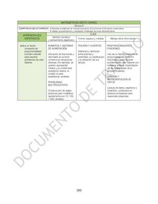 MATEMÁTICAS SEXTO GRADO
                                                        Bloque II
COMPETENCIAS QUE SE FAVORECEN: • Resolver problemas de manera autónoma. • Comunicar información matemática.
                               • Validar procedimientos y resultados. • Manejar técnicas eficientemente.

   APRENDIZAJES                                                             EJES
                                 Sentido numérico
    ESPERADOS                                                 Forma, espacio y medida             Manejo de la información
                             y pensamiento algebraico

Aplica un factor             NÚMEROS Y SISTEMAS               FIGURAS Y CUERPOS               PROPORCIONALIDAD Y
     constante de            DE NUMERACIÓN                                                    FUNCIONES
     proporcionalidad                                         Definición y distinción
     (número natural)        Ubicación de fracciones y        entre prismas y                  Uso de un factor constante de
     para resolver           decimales en la recta            pirámides; su clasificación      proporcionalidad, entero o
     problemas de valor      numérica en situaciones          y la ubicación de sus            fraccionario, para resolver
     faltante.               diversas. Por ejemplo, se        alturas.                         problemas de valor faltante con
                             quieren representar                                               números enteros. Explicitación
                             medios y la unidad está                                           de las propiedades de la
                             dividida en sextos, la                                            proporcionalidad.
                             unidad no está
                             establecida, etcétera.                                            ANÁLISIS Y
                                                                                               REPRESENTACIÓN DE
                             PROBLEMAS                                                         DATOS
                             MULTIPLICATIVOS
                                                                                               Lectura de datos, explícitos o
                             Construcción de reglas                                            implícitos, contenidos en
                             prácticas para multiplicar                                        diversos portadores para
                             rápidamente por 10, 100,                                          responder preguntas.
                             1 000, etcétera.




                                                            320
 