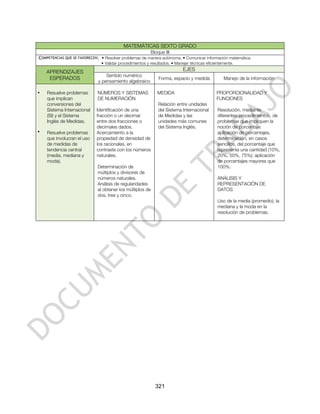 MATEMÁTICAS SEXTO GRADO
                                                        Bloque III
COMPETENCIAS QUE SE FAVORECEN: • Resolver problemas de manera autónoma. • Comunicar información matemática.
                               • Validar procedimientos y resultados. • Manejar técnicas eficientemente.

    APRENDIZAJES                                                            EJES
                                 Sentido numérico
     ESPERADOS                                                Forma, espacio y medida             Manejo de la información
                             y pensamiento algebraico

•   Resuelve problemas       NÚMEROS Y SISTEMAS              MEDIDA                           PROPORCIONALIDAD Y
    que implican             DE NUMERACIÓN                                                    FUNCIONES
    conversiones del                                          Relación entre unidades
    Sistema Internacional    Identificación de una            del Sistema Internacional        Resolución, mediante
    (SI) y el Sistema        fracción o un decimal            de Medidas y las                 diferentes procedimientos, de
    Inglés de Medidas.       entre dos fracciones o           unidades más comunes             problemas que impliquen la
                             decimales dados.                 del Sistema Inglés.              noción de porcentaje:
•   Resuelve problemas       Acercamiento a la                                                 aplicación de porcentajes,
    que involucran el uso    propiedad de densidad de                                          determinación, en casos
    de medidas de            los racionales, en                                                sencillos, del porcentaje que
    tendencia central        contraste con los números                                         representa una cantidad (10%,
    (media, mediana y        naturales.                                                        20%, 50%, 75%); aplicación
    moda).                                                                                     de porcentajes mayores que
                             Determinación de                                                  100%.
                             múltiplos y divisores de
                             números naturales.                                                ANÁLISIS Y
                             Análisis de regularidades                                         REPRESENTACIÓN DE
                             al obtener los múltiplos de                                       DATOS
                             dos, tres y cinco.
                                                                                               Uso de la media (promedio), la
                                                                                               mediana y la moda en la
                                                                                               resolución de problemas.




                                                            321
 