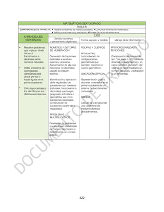 MATEMÁTICAS SEXTO GRADO
                                                        Bloque IV
COMPETENCIAS QUE SE FAVORECEN: • Resolver problemas de manera autónoma. • Comunicar información matemática.
                               • Validar procedimientos y resultados. • Manejar técnicas eficientemente.

    APRENDIZAJES                                                            EJES
                                 Sentido numérico
     ESPERADOS                                                Forma, espacio y medida             Manejo de la información
                             y pensamiento algebraico

•   Resuelve problemas       NÚMEROS Y SISTEMAS               FIGURAS Y CUERPOS               PROPORCIONALIDAD Y
    que implican dividir     DE NUMERACIÓN                                                    FUNCIONES
    números                                                   Anticipación y
    fraccionarios o          Conversión de fracciones         comprobación de                  Comparación de razones del
    decimales entre          decimales a escritura            configuraciones                  tipo “por cada n, m”, mediante
    números naturales.       decimal y viceversa.             geométricas que                  diversos procedimientos y, en
                             Aproximación de algunas          permiten construir un            casos sencillos, expresión del
•   Utiliza el sistema de    fracciones no decimales          cuerpo geométrico.               valor de la razón mediante un
    coordenadas              usando la notación                                                número de veces, una fracción
    cartesianas para         decimal.                         UBICACIÓN ESPACIAL               o un porcentaje.
    ubicar puntos o
    trazar figuras en el     Identificación y aplicación      Representación gráfica
    primer cuadrante.        de la regularidad de             de pares ordenados en el
                             sucesiones con números           primer cuadrante de un
•   Calcula porcentajes y    (naturales, fraccionarios o      sistema de coordenadas
    los identifica en sus    decimales) que tengan            cartesianas.
    distintas expresiones.   progresión aritmética o
                             geométrica, así como             MEDIDA
                             sucesiones especiales.
                             Construcción de                  Cálculo de la longitud de
                             sucesiones a partir de la        una circunferencia
                             regularidad.                     mediante diversos
                                                              procedimientos.
                             PROBLEMAS
                             MULTIPLICATIVOS

                             Resolución de problemas
                             que impliquen una división
                             de número fraccionario o
                             decimal entre un número
                             entero.




                                                            322
 