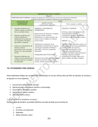 MATEMÁTICAS SEXTO GRADO
                                                                 Bloque V
         COMPETENCIAS QUE SE FAVORECEN: • Resolver problemas de manera autónoma. • Comunicar información matemática.
                                               • Validar procedimientos y resultados. • Manejar técnicas eficientemente.

                     APRENDIZAJES                                                               EJES
                                                                 Sentido numérico
                      ESPERADOS                                                                               Forma, espacio y medida
                                                             y pensamiento algebraico

         •        Resuelve problemas que             NÚMEROS Y SISTEMAS DE                             FIGURAS Y CUERPOS
                  implican calcular una fracción     NUMERACIÓN
                  de una cantidad entera.                                                              Armado y desarmado de figuras en
                                                     Determinación de divisores o múltiplos            otras diferentes. Análisis y
         •        Resuelve problemas que             comunes a varios números.                         comparación del área y el perímetro
                  implican identificar la            Identificación, en casos sencillos, del           de la figura original y la que se obtuvo.
                  regularidad de sucesiones          mínimo común múltiplo y el máximo
                  con progresión aritmética,         común divisor.                                    MEDIDA
                  geométrica o especial.
                                                     Identificación y aplicación de la                 Relación entre el decímetro cúbico y el
         •        Explica las características de     regularidad de sucesiones con figuras,            litro. Deducción de otras equivalencias
                  diversos cuerpos                   que tengan progresión aritmética o                entre unidades de volumen y
                  geométricos (núm. de caras,        geométrica, así como sucesiones                   capacidad para líquidos y otros
                  aristas, etc.) usa el lenguaje     especiales.                                       materiales. Equivalencia entre
                  formal.                                                                              unidades del Sistema Internacional de
                                                     PROBLEMAS MULTIPLICATIVOS                         Medidas y algunas unidades
         •        Resuelve problemas que                                                               socialmente conocidas, tales como
                  implican usar la relación entre    Resolución de problemas que impliquen             (barril, quilates, quintales, etcétera).
                  unidades cúbicas y unidades        calcular una fracción de un número
                  de capacidad.                      natural, usando la expresión “a/b de n”.



10.3 ESTÁNDARES PARA CIENCIAS



Estos estándares reflejan las competencias identificadas en los tres últimos años del Plan de estudios en primaria y
se agrupan en cinco aspectos:


    1.       Conocimiento de fenómenos naturales
    2.       Aplicaciones del conocimiento científico y la tecnología
    3.       Conocimiento del método científico
    4.       Aplicación del método científico
    5.       Actitudes hacia la ciencia


1. C ONOCIMIENTO DE FENÓMENOS NATURALES
Dentro de este eje temático, es posible identificar una serie de áreas que se centran en:


             1.     La vida
             2.     El cambio y la interacción
             3.     Materiales
             4.     Medio ambiente y salud

                                                                            323
 