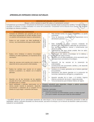 APRENDIZAJES ESPERADOS CIENCIAS NATURALES


                                                  CIENCIAS NATURALES. CUARTO GRADO
                              Bloque I. ¿Cómo mantener la salud? Mi cuerpo y mi alimentación cambian*
Competencias que se favorecen: Comprensión de fenómenos y procesos naturales desde la perspectiva científica, Toma de decisiones
favorables al ambiente y la salud orientadas a la cultura de la prevención, Comprensión de los alcances de la ciencia y del desarrollo
tecnológico en diversos contextos.

            APRENDIZAJES ESPERADOS                                                                          CONTENIDOS
•   Compara los alimentos que consume con los de                                     •   Plato del Bien Comer, los grupos de alimentos y su aporte
    cada grupo representado en el Plato del Bien Comer                                   nutrimental.
    y su aporte nutrimental para mejorar su alimentación.                            •   Toma de decisiones encaminadas al mejoramiento de la



                                                             ¿Cómo mejoro mi
                                                                                         alimentación personal.



                                                               alimentación?
•   Explica en qué consiste una dieta equilibrada e
    inocua y las características del agua simple potable.
                                                                                     •   Dieta equilibrada e inocua: consumo moderado de
                                                                                         alimentos con una proporción adecuada de nutrimentos y,
                                                                                         libre de microorganismos, toxinas y contaminantes que
                                                                                         afectan la salud.
                                                                                     •   Características del agua simple potable: libre de sabor,
                                                                                         color, olor y microorganismos.
•   Explica cómo fortalecer el sistema inmunológico                                  •   Participación del sistema inmunológico en la defensa y
                                                             de las enfermedades?
                                                              ¿Cómo me defiendo




    mediante una dieta equilibrada y la importancia de la                                protección del cuerpo humano.
    vacunación.                                                                      •   Beneficios de una dieta equilibrada y de la vacunación para
                                                                                         el fortalecimiento del sistema inmunológico.

•   Valora las vacunas como aportes de la ciencia y el                               •   Valoración de las vacunas en la prevención de
    desarrollo técnico para prevenir enfermedades.                                       enfermedades.
                                                                                     •   Contribuciones del conocimiento científico y del desarrollo
                                                                                         técnico en la vacunación.
•   Explica los cambios que ocurren en el cuerpo                                     •   Cambios en el cuerpo generados por el sistema glandular
    durante la pubertad y su relación con el sistema                                     en la pubertad.
                                                             cambia mi cuerpo?
                                                              ¿Por qué y cómo




    glandular.                                                                       •   Participación del sistema glandular en la producción de
                                                                                         hormonas: testosterona, estrógenos y progesterona.

                                                                                     •   Aparatos sexuales de la mujer y el hombre: órganos
•   Describe una de las funciones de los aparatos                                        internos y producción de óvulos y espermatozoides.
    sexuales de la mujer y del hombre, y practica hábitos                            •   Toma de decisiones para fortalecer hábitos de higiene.
    de higiene para su cuidado.
•   Aplica habilidades y actitudes relacionadas con la       Proyecto estudiantil para desarrollar, integrar y aplicar aprendizajes
    ciencia escolar durante la planeación, desarrollo,       esperados y las competencias.*
    comunicación y evaluación de un proyecto de su
    interés en el que integra contenidos del bloque.         Preguntas opcionales:
                                                             Acciones para promover la salud
                                                             •   ¿Cómo se prevenían las enfermedades cuando no había vacunas?
                                                             •   ¿Por qué no existen vacunas para todas las enfermedades?


* Durante el desarrollo de los aprendizajes esperados de cada bloque y de los proyectos es fundamental aprovechar la tabla de
habilidades, valores y actitudes asociadas a la ciencia escolar, que está en el enfoque, con la intención de identificar cuáles promoverá y
evaluará en sus estudiantes.




                                                                               329
 