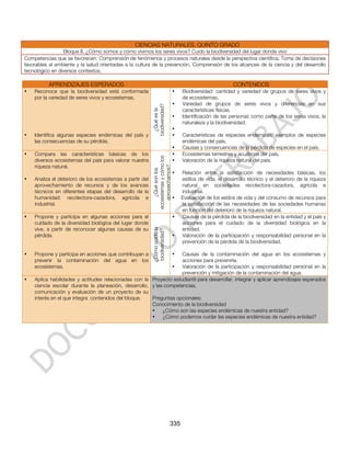 CIENCIAS NATURALES. QUINTO GRADO
                 Bloque II. ¿Cómo somos y cómo vivimos los seres vivos? Cuido la biodiversidad del lugar donde vivo
Competencias que se favorecen: Comprensión de fenómenos y procesos naturales desde la perspectiva científica, Toma de decisiones
favorables al ambiente y la salud orientadas a la cultura de la prevención, Comprensión de los alcances de la ciencia y del desarrollo
tecnológico en diversos contextos.

          APRENDIZAJES ESPERADOS                                                                                CONTENIDOS
•   Reconoce que la biodiversidad está conformada                                   •   Biodiversidad: cantidad y variedad de grupos de seres vivos y
    por la variedad de seres vivos y ecosistemas.                                       de ecosistemas.
                                                                                    •   Variedad de grupos de seres vivos y diferencias en sus




                                                           biodiversidad?
                                                                                        características físicas.




                                                             ¿Qué es la
                                                                                    •   Identificación de las personas como parte de los seres vivos, la
                                                                                        naturaleza y la biodiversidad.
                                                                                    •
•   Identifica algunas especies endémicas del país y                                •   Características de especies endémicas; ejemplos de especies
    las consecuencias de su pérdida.                                                    endémicas del país.
                                                                                    •   Causas y consecuencias de la pérdida de especies en el país.
•   Compara las características básicas de los                                      •   Ecosistemas terrestres y acuáticos del país.
    diversos ecosistemas del país para valorar nuestra     ecosistemas y cómo los   •   Valoración de la riqueza natural del país.
    riqueza natural.                                          aprovechamos?
                                                                ¿Qué son los


                                                                                    •   Relación entre la satisfacción de necesidades básicas, los
•   Analiza el deterioro de los ecosistemas a partir del                                estilos de vida, el desarrollo técnico y el deterioro de la riqueza
    aprovechamiento de recursos y de los avances                                        natural en sociedades recolectora-cazadora, agrícola e
    técnicos en diferentes etapas del desarrollo de la                                  industrial.
    humanidad: recolectora-cazadora, agrícola e                                     •   Evaluación de los estilos de vida y del consumo de recursos para
    industrial.                                                                         la satisfacción de las necesidades de las sociedades humanas
                                                                                        en función del deterioro de la riqueza natural.
•   Propone y participa en algunas acciones para el                                 •   Causas de la pérdida de la biodiversidad en la entidad y el país y
    cuidado de la diversidad biológica del lugar donde                                  acciones para el cuidado de la diversidad biológica en la
    vive, a partir de reconocer algunas causas de su                                    entidad.
                                                           ¿Cómo cuido la
                                                            biodiversidad?




    pérdida.                                                                        •   Valoración de la participación y responsabilidad personal en la
                                                                                        prevención de la pérdida de la biodiversidad.

•   Propone y participa en acciones que contribuyan a               Causas de la contaminación del agua en los ecosistemas y
                                                                                    •
    prevenir la contaminación del agua en los                       acciones para prevenirla.
    ecosistemas.                                                •   Valoración de la participación y responsabilidad personal en la
                                                                    prevención y mitigación de la contaminación del agua.
•   Aplica habilidades y actitudes relacionadas con la Proyecto estudiantil para desarrollar, integrar y aplicar aprendizajes esperados
    ciencia escolar durante la planeación, desarrollo, y las competencias.
    comunicación y evaluación de un proyecto de su
    interés en el que integra contenidos del bloque.   Preguntas opcionales:
                                                       Conocimiento de la biodiversidad
                                                       •    ¿Cómo son las especies endémicas de nuestra entidad?
                                                       •    ¿Cómo podemos cuidar las especies endémicas de nuestra entidad?




                                                                               335
 