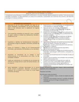 CIENCIAS NATURALES. SEXTO GRADO
                                         Bloque III. ¿Cómo son los materiales y sus cambios?*
Competencias que se favorecen: Comprensión de fenómenos y procesos naturales desde la perspectiva científica, Toma de decisiones
favorables al ambiente y la salud orientadas a la cultura de la prevención, Comprensión de los alcances de la ciencia y del desarrollo
tecnológico en diversos contextos.



                APRENDIZAJES ESPERADOS                                                          CONTENIDOS
•   Argumenta el uso de ciertos materiales con base en su               •   Experimentación con las propiedades de dureza, flexibilidad
    dureza, flexibilidad y permeabilidad, a fin de tomar decisiones         y permeabilidad en materiales distintos.
    sobre el más adecuado para la satisfacción de algunas               •   Valoración del uso de materiales diferentes en la
    necesidades.                                                            elaboración de objetos para la satisfacción de algunas
                                                                            necesidades de las personas.
                                                                        •   Impacto en la naturaleza y la sociedad de la extracción de
•   Toma decisiones orientadas a la reducción, reuso y reciclado            materias primas, la producción, el uso y la disposición final
    de papel y plástico al analizar las implicaciones naturales y           de papel y plástico.
    sociales de su uso.                                                 •   Evaluación de los alcances y las limitaciones de algunas
                                                                            acciones de reducción, reuso y reciclado de papel y
                                                                            plástico, en relación con sus implicaciones naturales y
                                                                            sociales.
•   Caracteriza e identifica las transformaciones temporales y          •   Características y ejemplos de transformaciones temporales
    permanentes en algunos materiales y fenómenos naturales del             -cambio de estado y formación de mezclas-, y
    entorno.                                                                permanentes -cocción y descomposición de los alimentos,
                                                                            y combustión y oxidación.
•   Explica los beneficios y riesgos de las transformaciones            •   Diferenciación entre transformaciones temporales y
    temporales y permanentes en la naturaleza y en su vida diaria.          transformaciones permanentes.
                                                                        •   Evaluación de beneficios y riesgos de las transformaciones
                                                                            temporales -ciclo del agua- y permanentes -combustión- en
                                                                            la naturaleza-.
•   Argumenta la importancia de la energía y sus                        •   La energía y sus transformaciones en la escuela, la casa y la
    transformaciones en el mantenimiento de la vida y en las                comunidad.
    actividades cotidianas.                                             •   Evaluación de los beneficios de la energía en las actividades
                                                                            diarias y para los seres vivos.
•   Analiza las implicaciones en el ambiente de los procesos de         •   Procesos de obtención de energía térmica a partir de
    obtención de energía térmica a partir de fuentes diversas y de          fuentes como el Sol, combustibles fósiles y geotermia.
    su consumo.                                                         •   Evaluación de beneficios y riesgos generados en el
                                                                            ambiente por los procesos de obtención y el consumo de
                                                                            energía térmica.
•   Aplica habilidades y actitudes relacionadas con la ciencia        Proyecto estudiantil para desarrollar, integrar y aplicar aprendizajes
    escolar durante la planeación, desarrollo, comunicación y         esperados y las competencias.*
    evaluación de un proyecto de su interés en el que integra
    contenidos del bloque.                                     Preguntas opcionales:

                                                                      Acciones para cuidar el ambiente
                                                                        •   ¿Cómo se producen, reusan y reciclan los objetos de vidrio
                                                                            y aluminio?
                                                                        •   ¿Cuál es el costo-beneficio del reuso y reciclado de algunos
                                                                            materiales que hay en el hogar, la escuela o en la
                                                                            comunidad?




                                                                 341
 