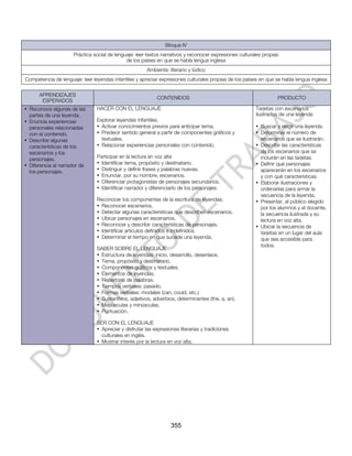 Bloque IV
                     Práctica social de lenguaje: leer textos narrativos y reconocer expresiones culturales propias
                                             de los países en que se habla lengua inglesa
                                                       Ambiente: literario y lúdico
Competencia de lenguaje: leer leyendas infantiles y apreciar expresiones culturales propias de los países en que se habla lengua inglesa

      APRENDIZAJES
                                                            CONTENIDOS                                            PRODUCTO
       ESPERADOS
• Reconoce algunas de las       HACER CON EL LENGUAJE                                                   Tarjetas con escenarios
  partes de una leyenda.                                                                                ilustrados de una leyenda
• Enuncia experiencias          Explorar leyendas infantiles.
  personales relacionadas       • Activar conocimientos previos para anticipar tema.                    • Buscar y elegir una leyenda.
  con el contenido.             • Predecir sentido general a partir de componentes gráficos y           • Determinar el número de
• Describe algunas                textuales.                                                              escenarios que se ilustrarán.
  características de los        • Relacionar experiencias personales con contenido.                     • Describir las características
  escenarios y los                                                                                        de los escenarios que se
  personajes.                   Participar en la lectura en voz alta                                      incluirán en las tarjetas.
• Diferencia al narrador de     • Identificar tema, propósito y destinatario.                           • Definir qué personajes
  los personajes.               • Distinguir y definir frases y palabras nuevas.                          aparecerán en los escenarios
                                • Enunciar, por su nombre, escenarios.                                    y con qué características.
                                • Diferenciar protagonistas de personajes secundarios.                  • Elaborar ilustraciones y
                                • Identificar narrador y diferenciarlo de los personajes.                 ordenarlas para armar la
                                                                                                          secuencia de la leyenda.
                                Reconocer los componentes de la escritura de leyendas.                  • Presentar, al público elegido
                                • Reconocer escenarios.                                                   por los alumnos y el docente,
                                • Detectar algunas características que describen escenarios.              la secuencia ilustrada y su
                                • Ubicar personajes en escenarios.                                        lectura en voz alta.
                                • Reconocer y describir características de personajes.                  • Ubicar la secuencia de
                                • Identificar artículos definidos e indefinidos.                          tarjetas en un lugar del aula
                                • Determinar el tiempo en que sucede una leyenda.                         que sea accesible para
                                                                                                          todos.
                                SABER SOBRE EL LENGUAJE
                                • Estructura de leyendas: inicio, desarrollo, desenlace.
                                • Tema, propósito y destinatario.
                                • Componentes gráficos y textuales.
                                • Elementos de leyendas.
                                • Repertorio de palabras.
                                • Tiempos verbales: pasado.
                                • Formas verbales: modales (can, could, etc.)
                                • Sustantivos, adjetivos, adverbios, determinantes (the, a, an).
                                • Mayúsculas y minúsculas.
                                • Puntuación.

                                SER CON EL LENGUAJE
                                • Apreciar y disfrutar las expresiones literarias y tradiciones
                                  culturales en inglés.
                                • Mostrar interés por la lectura en voz alta.




                                                                   355
 