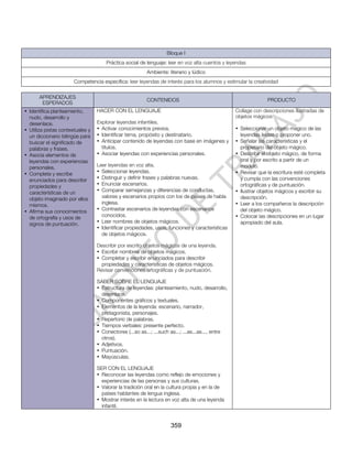 Bloque I
                                      Práctica social de lenguaje: leer en voz alta cuentos y leyendas
                                                         Ambiente: literario y lúdico
                       Competencia específica: leer leyendas de interés para los alumnos y estimular la creatividad

      APRENDIZAJES
                                                         CONTENIDOS                                              PRODUCTO
       ESPERADOS
• Identifica planteamiento,       HACER CON EL LENGUAJE                                            Collage con descripciones ilustradas de
  nudo, desarrollo y                                                                               objetos mágicos
  desenlace.                      Explorar leyendas infantiles.
• Utiliza pistas contextuales y   • Activar conocimientos previos.                                 • Seleccionar un objeto mágico de las
  un diccionario bilingüe para    • Identificar tema, propósito y destinatario.                      leyendas leídas o proponer uno.
  buscar el significado de        • Anticipar contenido de leyendas con base en imágenes y         • Señalar las características y el
  palabras y frases.                títulos.                                                         propietario del objeto mágico.
• Asocia elementos de             • Asociar leyendas con experiencias personales.                  • Describir el objeto mágico, de forma
  leyendas con experiencias                                                                          oral y por escrito a partir de un
  personales.                     Leer leyendas en voz alta.                                         modelo.
• Completa y escribe              • Seleccionar leyendas.                                          • Revisar que la escritura esté completa
  enunciados para describir       • Distinguir y definir frases y palabras nuevas.                   y cumpla con las convenciones
  propiedades y                   • Enunciar escenarios.                                             ortográficas y de puntuación.
  características de un           • Comparar semejanzas y diferencias de conductas,                • Ilustrar objetos mágicos y escribir su
  objeto imaginado por ellos        valores y escenarios propios con los de países de habla          descripción.
  mismos.                           inglesa.                                                       • Leer a los compañeros la descripción
• Afirma sus conocimientos        • Contrastar escenarios de leyendas con escenarios                 del objeto mágico.
  de ortografía y usos de           conocidos.                                                     • Colocar las descripciones en un lugar
  signos de puntuación.           • Leer nombres de objetos mágicos.                                 apropiado del aula.
                                  • Identificar propiedades, usos, funciones y características
                                    de objetos mágicos.

                                  Describir por escrito objetos mágicos de una leyenda.
                                  • Escribir nombres de objetos mágicos.
                                  • Completar y escribir enunciados para describir
                                    propiedades y características de objetos mágicos.
                                  Revisar convenciones ortográficas y de puntuación.

                                  SABER SOBRE EL LENGUAJE
                                  • Estructura de leyendas: planteamiento, nudo, desarrollo,
                                    desenlace.
                                  • Componentes gráficos y textuales.
                                  • Elementos de la leyenda: escenario, narrador,
                                    protagonista, personajes.
                                  • Repertorio de palabras.
                                  • Tiempos verbales: presente perfecto.
                                  • Conectores (...so as...; ...such as...; ...as...as..., entre
                                    otros).
                                  • Adjetivos.
                                  • Puntuación.
                                  • Mayúsculas.

                                  SER CON EL LENGUAJE
                                  • Reconocer las leyendas como reflejo de emociones y
                                    experiencias de las personas y sus culturas.
                                  • Valorar la tradición oral en la cultura propia y en la de
                                    países hablantes de lengua inglesa.
                                  • Mostrar interés en la lectura en voz alta de una leyenda
                                    infantil.


                                                                     359
 