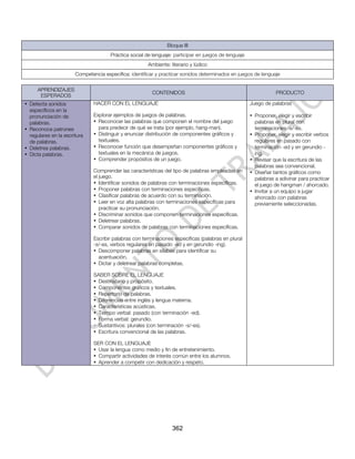 Bloque III
                                      Práctica social de lenguaje: participar en juegos de lenguaje
                                                       Ambiente: literario y lúdico
                       Competencia específica: identificar y practicar sonidos determinados en juegos de lenguaje

     APRENDIZAJES
                                                         CONTENIDOS                                              PRODUCTO
      ESPERADOS
• Detecta sonidos              HACER CON EL LENGUAJE                                                  Juego de palabras
  específicos en la
  pronunciación de             Explorar ejemplos de juegos de palabras.                               • Proponer, elegir y escribir
  palabras.                    • Reconocer las palabras que componen el nombre del juego                palabras en plural con
• Reconoce patrones              para predecir de qué se trata (por ejemplo, hang-man).                 terminaciones -s/-es.
  regulares en la escritura    • Distinguir y enunciar distribución de componentes gráficos y         • Proponer, elegir y escribir verbos
  de palabras.                   textuales.                                                             regulares en pasado con
• Deletrea palabras.           • Reconocer función que desempeñan componentes gráficos y                terminación -ed y en gerundio -
• Dicta palabras.                textuales en la mecánica de juegos.                                    ing.
                               • Comprender propósitos de un juego.                                   • Revisar que la escritura de las
                                                                                                        palabras sea convencional.
                               Comprender las características del tipo de palabras empleadas en       • Diseñar tantos gráficos como
                               el juego.                                                                palabras a adivinar para practicar
                               • Identificar sonidos de palabras con terminaciones específicas.         el juego de hangman / ahorcado.
                               • Proponer palabras con terminaciones específicas.                     • Invitar a un equipo a jugar
                               • Clasificar palabras de acuerdo con su terminación.                     ahorcado con palabras
                               • Leer en voz alta palabras con terminaciones específicas para           previamente seleccionadas.
                                  practicar su pronunciación.
                               • Discriminar sonidos que componen terminaciones específicas.
                               • Deletrear palabras.
                               • Comparar sonidos de palabras con terminaciones específicas.

                               Escribir palabras con terminaciones específicas (palabras en plural
                               -s/-es, verbos regulares en pasado -ed y en gerundio -ing).
                               • Descomponer palabras en sílabas para identificar su
                                 acentuación.
                               • Dictar y deletrear palabras completas.

                               SABER SOBRE EL LENGUAJE
                               • Destinatario y propósito.
                               • Componentes gráficos y textuales.
                               • Repertorio de palabras.
                               • Diferencias entre inglés y lengua materna.
                               • Características acústicas.
                               • Tiempo verbal: pasado (con terminación -ed).
                               • Forma verbal: gerundio.
                               • Sustantivos: plurales (con terminación -s/-es).
                               • Escritura convencional de las palabras.

                               SER CON EL LENGUAJE
                               • Usar la lengua como medio y fin de entretenimiento.
                               • Compartir actividades de interés común entre los alumnos.
                               • Aprender a competir con dedicación y respeto.




                                                                  362
 