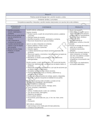 Bloque IV
                                     Práctica social de lenguaje: leer y escribir recados y cartas
                                                   Ambiente: familiar y comunitario
                 Competencia específica: interpretar y escribir recados relacionados con asuntos de la vida cotidiana

      APRENDIZAJES
                                                         CONTENIDOS                                             PRODUCTO
       ESPERADOS
• Identifica propósito,        HACER CON EL LENGUAJE                                                 • Buzón de recados
  función, destinatario y      Explorar recados.                                                     • Seleccionar una acción que se
  remitente.                   • Predecir asunto, a partir de conocimientos previos y palabras         desee encargar a otra persona
• Reconoce las partes de las     conocidas.                                                            y determinar sus características
  que se componen los          • Distinguir partes de recados.                                         (momento, lugar, etcétera.)
  recados.                     • Identificar propósito, función, destinatario y remitente.           • Anotar los datos
• Lee e interpreta el          • Reconocer situaciones en que se emplean.                              correspondientes al
  contenido de recados.                                                                                destinatario, la fecha y hora del
• Localiza expresiones que     Leer en voz alta e interpretar el contenido.                            recado.
  indican lo que se espera     • Aclarar palabras o frases nuevas.                                   • Escribir el mensaje del recado a
  del remitente.               • Distinguir alusiones a personas.                                      partir de un modelo y
• Escribe fechas y horas.      • Detectar registro.                                                    empleando diccionarios
• Redacta un recado            • Localizar expresiones que indican acciones esperadas del              bilingües.
  completo.                      remitente.                                                          • Revisar que el recado tenga los
                               • Reconocer lugares y momentos o tiempos en que se espera se            datos necesarios, el mensaje
                                 desarrollen acciones.                                                 sea claro, las palabras cumplan
                               • Reordenar un recado cuyas partes han sido previamente                 con las convenciones
                                 desorganizadas.                                                       ortográficas y la puntuación sea
                                                                                                       adecuada.
                               Escribir recados, a partir de un modelo y con ayuda del docente.      • Hacer llegar a los destinatarios
                               • Determinar destinatario(s) y acción(es) que se espera realice un      los recados elaborados.
                                 remitente.
                               • Responder preguntas sobre el cómo o por qué de acciones que
                                 se espera realice un destinatario.
                               • Completar expresiones que indican acciones.
                               • Practicar escritura de horas y/o fechas y determinar su
                                 pertinencia en un recado.
                               • Escribir fórmulas pertinentes de cortesía, saludo y despedida.
                               • Redactar un recado incluyendo la totalidad de sus partes.

                               Revisar que la escritura esté completa y cumpla con las
                               convenciones ortográficas y de puntuación.
                               SABER SOBRE EL LENGUAJE
                               • Estructura de recados: saludo, mensaje, cierre.
                               • Tema, propósito y destinatario.
                               • Registro.
                               • Verbos: modales (would, could, can, etcétera).
                               • Tipo de enunciado: interrogativo.
                               • Repertorio de palabras.
                               • Forma verbal: infinitivo.
                               • Pronombres: personales (me, you, it, him, her, them, entre
                                 otros).
                               • Puntuación.

                               SER CON EL LENGUAJE
                               • Usar la lengua como medio para formular peticiones.
                               • Cortesía en las peticiones.




                                                                 364
 
