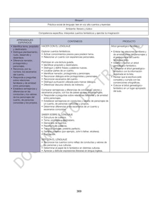 Bloque I
                                        Práctica social de lenguaje: leer en voz alta cuentos y leyendas
                                                          Ambiente: literario y lúdico
                               Competencia específica: interpretar cuentos fantásticos y ejercitar la imaginación

     APRENDIZAJES
                                                            CONTENIDOS                                                 PRODUCTO
      ESPERADOS
• Identifica tema, propósito     HACER CON EL LENGUAJE                                                     Árbol genealógico-fantástico
  y destinatario.
• Distingue planteamiento,       Explorar cuentos fantásticos.                                             • Enlistar las relaciones familiares y
  nudo, desarrollo y             • Activar conocimientos previos para predecir tema.                         de amistad entre los personajes y
  desenlace.                     • Relacionar un cuento con experiencias personales.                         el protagonista del cuento
• Diferencia narrador,                                                                                       fantástico leído.
  protagonista y                 Participar en una lectura guiada.                                         • Diseñar e ilustrar un árbol
  personajes.                    • Identificar propósito y destinatario.                                     genealógico-fantástico.
• Reconoce, por su               • Distinguir y definir frases y palabras nuevas.                          • Completar el árbol genealógico-
  nombre, los escenarios         • Localizar partes de un cuento.                                            fantástico con la información
  del cuento.                    • Identificar narrador, protagonista y personajes.                          registrada en la lista.
• Responde a preguntas           • Reconocer diálogos entre protagonistas y personajes.                    • Revisar que la escritura esté
  sobre relaciones               • Reconocer escenarios del cuento.                                          completa y cumpla con las
  familiares y de amistad        • Distinguir puntuación utilizada para marcar diálogos.                     convenciones ortográficas.
  entre personajes.              • Diferenciar discurso directo de indirecto.                              • Colocar el árbol genealógico-
• Establece semejanzas y                                                                                     fantástico en un lugar apropiado
                                 Comparar semejanzas y diferencias de conductas, valores y                   del aula.
  diferencias en las             escenarios propios, con los de países en que se habla inglés.
  conductas y los valores        • Responder a preguntas sobre relaciones familiares y de amistad
  de los personajes del            entre personajes.
  cuento, de personas            • Establecer semejanzas en conductas y valores de personajes de
  conocidas y los propios.         un cuento, de personas conocidas y propios.
                                 • Determinar diferencias entre escenarios de un cuento y
                                   escenarios conocidos.

                                 SABER SOBRE EL LENGUAJE
                                 • Estructura de cuentos.
                                 • Tema, propósito y destinatario.
                                 • Elementos de cuentos.
                                 • Repertorio de palabras.
                                 • Tiempos verbales: pretérito perfecto.
                                 • Genitivo posesivo (por ejemplo, John’s father, etcétera).
                                 • Puntuación.

                                 SER CON EL LENGUAJE
                                 • Reconocer los cuentos como reflejo de conductas y valores de
                                   las personas y sus culturas.
                                 • Determinar el papel de lo fantástico en distintas culturas.
                                 • Apreciar y disfrutar expresiones literarias en lengua inglesa.




                                                                     369
 