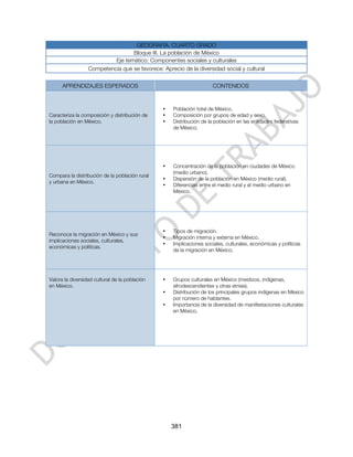 GEOGRAFÍA. CUARTO GRADO
                                  Bloque III. La población de México
                           Eje temático: Componentes sociales y culturales
                  Competencia que se favorece: Aprecio de la diversidad social y cultural

      APRENDIZAJES ESPERADOS                                          CONTENIDOS


                                                •   Población total de México.
Caracteriza la composición y distribución de    •   Composición por grupos de edad y sexo.
la población en México.                         •   Distribución de la población en las entidades federativas
                                                    de México.




                                                •   Concentración de la población en ciudades de México
                                                    (medio urbano).
Compara la distribución de la población rural
                                                •   Dispersión de la población en México (medio rural).
y urbana en México.
                                                •   Diferencias entre el medio rural y el medio urbano en
                                                    México.




                                                •   Tipos de migración.
Reconoce la migración en México y sus
                                                •   Migración interna y externa en México.
implicaciones sociales, culturales,
                                                •   Implicaciones sociales, culturales, económicas y políticas
económicas y políticas.
                                                    de la migración en México.




Valora la diversidad cultural de la población   •   Grupos culturales en México (mestizos, indígenas,
en México.                                          afrodescendientes y otras etnias).
                                                •   Distribución de los principales grupos indígenas en México
                                                    por número de hablantes.
                                                •   Importancia de la diversidad de manifestaciones culturales
                                                    en México.




                                                    381
 