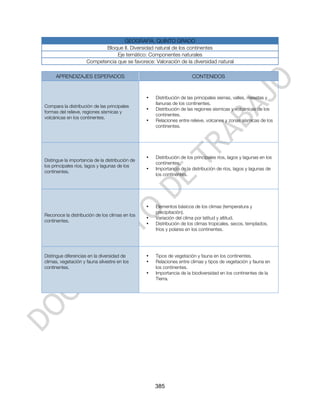 GEOGRAFÍA. QUINTO GRADO
                            Bloque II. Diversidad natural de los continentes
                                 Eje temático: Componentes naturales
                     Competencia que se favorece: Valoración de la diversidad natural

     APRENDIZAJES ESPERADOS                                            CONTENIDOS



                                                 •   Distribución de las principales sierras, valles, mesetas y
                                                     llanuras de los continentes.
Compara la distribución de las principales
                                                 •   Distribución de las regiones sísmicas y volcánicas de los
formas del relieve, regiones sísmicas y
                                                     continentes.
volcánicas en los continentes.
                                                 •   Relaciones entre relieve, volcanes y zonas sísmicas de los
                                                     continentes.




                                                 •   Distribución de los principales ríos, lagos y lagunas en los
Distingue la importancia de la distribución de
                                                     continentes.
los principales ríos, lagos y lagunas de los
                                                 •   Importancia de la distribución de ríos, lagos y lagunas de
continentes.
                                                     los continentes.




                                                 •   Elementos básicos de los climas (temperatura y
                                                     precipitación).
Reconoce la distribución de los climas en los
                                                 •   Variación del clima por latitud y altitud.
continentes.
                                                 •   Distribución de los climas tropicales, secos, templados,
                                                     fríos y polares en los continentes.




Distingue diferencias en la diversidad de        •   Tipos de vegetación y fauna en los continentes.
climas, vegetación y fauna silvestre en los      •   Relaciones entre climas y tipos de vegetación y fauna en
continentes.                                         los continentes.
                                                 •   Importancia de la biodiversidad en los continentes de la
                                                     Tierra.




                                                     385
 