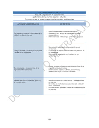 GEOGRAFÍA. QUINTO GRADO
                              Bloque III. La población de los continentes
                           Eje temático: Componentes sociales y culturales
                  Competencia que se favorece: Aprecio de la diversidad social y cultural

      APRENDIZAJES ESPERADOS                                            CONTENIDOS



                                                  •   Población total en los continentes del mundo.
Compara la composición y distribución de la       •   Composición por grupos de edad y sexo en países
población en los continentes.                         representativos.
                                                  •   Distribución de la población por continentes y regiones.




                                                  •   Concentración y dispersión de la población en los
                                                      continentes.
Distingue la distribución de la población rural   •   Localización en mapas de las ciudades más pobladas en
y urbana en los continentes.                          los continentes.
                                                  •   Diferencias de la población rural y urbana en los
                                                      continentes.




                                                  •   Causas sociales, culturales, económicas y políticas de la
Compara causas y consecuencias de la                  migración en los continentes.
migración en los continentes.                     •   Consecuencias sociales, culturales, económicas y
                                                      políticas de la migración en los continentes.




Valora la diversidad cultural de la población     •   Distribución de las principales lenguas y religiones en los
de los continentes.                                   continentes.
                                                  •   Diversidad de manifestaciones culturales de la población
                                                      en los continentes.
                                                  •   Importancia de la diversidad cultural de la población en los
                                                      continentes.




                                                      386
 
