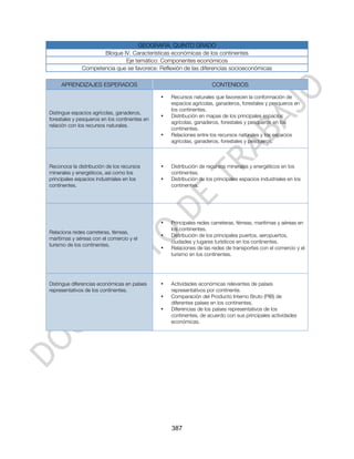 GEOGRAFÍA. QUINTO GRADO
                     Bloque IV. Características económicas de los continentes
                             Eje temático: Componentes económicos
              Competencia que se favorece: Reflexión de las diferencias socioeconómicas

     APRENDIZAJES ESPERADOS                                          CONTENIDOS

                                               •   Recursos naturales que favorecen la conformación de
                                                   espacios agrícolas, ganaderos, forestales y pesqueros en
                                                   los continentes.
Distingue espacios agrícolas, ganaderos,
                                               •   Distribución en mapas de los principales espacios
forestales y pesqueros en los continentes en
                                                   agrícolas, ganaderos, forestales y pesqueros en los
relación con los recursos naturales.
                                                   continentes.
                                               •   Relaciones entre los recursos naturales y los espacios
                                                   agrícolas, ganaderos, forestales y pesqueros.



Reconoce la distribución de los recursos       •   Distribución de recursos minerales y energéticos en los
minerales y energéticos, así como los              continentes.
principales espacios industriales en los       •   Distribución de los principales espacios industriales en los
continentes.                                       continentes.




                                               •   Principales redes carreteras, férreas, marítimas y aéreas en
                                                   los continentes.
Relaciona redes carreteras, férreas,
                                               •   Distribución de los principales puertos, aeropuertos,
marítimas y aéreas con el comercio y el
                                                   ciudades y lugares turísticos en los continentes.
turismo de los continentes.
                                               •   Relaciones de las redes de transportes con el comercio y el
                                                   turismo en los continentes.




Distingue diferencias económicas en países     •   Actividades económicas relevantes de países
representativos de los continentes.                representativos por continente.
                                               •   Comparación del Producto Interno Bruto (PIB) de
                                                   diferentes países en los continentes.
                                               •   Diferencias de los países representativos de los
                                                   continentes, de acuerdo con sus principales actividades
                                                   económicas.




                                                   387
 