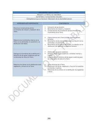 GEOGRAFÍA. SEXTO GRADO
                                  Bloque II. La Tierra y su naturaleza
                                 Eje temático: Componentes naturales
                     Competencia que se favorece: Valoración de la diversidad natural

     APRENDIZAJES ESPERADOS                                            CONTENIDOS

                                                 •   Inclinación del eje terrestre.
Reconoce consecuencias de los
                                                 •   Movimientos de rotación y traslación.
movimientos de rotación y traslación de la
                                                 •   Consecuencias de la inclinación del eje terrestre y los
Tierra.
                                                     movimientos de la Tierra.


                                                 •   Capas internas de la Tierra (núcleo, manto y corteza
                                                     terrestre).
Relaciona los movimientos internos de la
                                                 •   Movimientos de las placas tectónicas y su relación con la
Tierra con la sismicidad, el vulcanismo y la
                                                     sismicidad y el vulcanismo.
distribución del relieve.
                                                 •   Movimientos de las placas tectónicas y su relación con la
                                                     distribución del relieve de la superficie terrestre.


                                                 •   Distribución de aguas oceánicas.
Distingue la importancia de la distribución y    •   Dinámica de las aguas oceánicas: corrientes marinas y
dinámica de las aguas oceánicas para las             mareas.
condiciones de vida en la Tierra.                •   Importancia de la dinámica de las aguas oceánicas para
                                                     las condiciones de vida en la Tierra.


Relaciona los climas con la distribución de la   •   Zonas térmicas de la Tierra.
vegetación y la fauna en la Tierra.              •   Distribución de climas, vegetación y fauna en la superficie
                                                     continental y marítima.
                                                 •   Relaciones de los climas con la distribución de vegetación
                                                     y fauna.




                                                     390
 