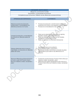GEOGRAFÍA. SEXTO GRADO
                                  Bloque IV. La economía mundial
                             Eje temático: Componentes económicos
              Competencia que se favorece: Reflexión de las diferencias socioeconómicas

     APRENDIZAJES ESPERADOS                                        CONTENIDOS


Relaciona procesos de producción,            •   Procesos de producción y transformación de diferentes
transformación y comercialización de             productos en el mundo, en los espacios rurales y urbanos.
diferentes productos en el mundo.            •   Procesos de comercialización en las ciudades.




                                             •   Países que se especializan en la producción agrícola,
Compara la producción y comercialización         ganadera, forestal y pesquera en el mundo.
de productos en diferentes países del        •   Países que destacan en la producción de minerales,
mundo.                                           energéticos e industrial en el mundo.
                                             •   Países que destacan en el comercio internacional.




                                             •   Necesidades básicas de la población.
Distingue diferencias entre el consumo       •   Consumo responsable y consumismo.
responsable y el consumismo en diferentes    •   Condiciones sociales, económicas y culturales de países
países del mundo.                                representativos que inciden en las diferencias en el
                                                 consumo.




Reconoce diferencias socioeconómicas en      •   Condiciones socioeconómicas: Producto Interno Bruto por
el mundo, a partir del Producto Interno          habitante, empleo, escolaridad y salud.
Bruto por habitante, empleo, escolaridad y   •   Diferencias entre países representativos del mundo en el
salud.                                           Producto Interno Bruto por habitante, empleo, escolaridad
                                                 y salud.




                                                 392
 
