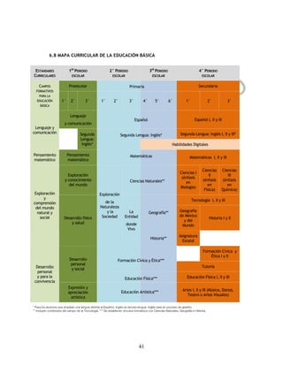 6.8 MAPA CURRICULAR DE LA EDUCACIÓN BÁSICA


 ESTÁNDARES                1ER PERIODO                     2° PERIODO                     3ER PERIODO                           4° PERIODO
CURRICULARES                  ESCOLAR                        ESCOLAR                        ESCOLAR                               ESCOLAR


    CAMPOS                  Preescolar                                    Primaria                                              Secundaria
  FORMATIVOS
    PARA LA
   EDUCACIÓN          1°     2°         3°          1°        2°          3°         4°       5°        6°            1°                 2°          3°
     BÁSICA


                            Lenguaje
                                                                               Español                                       Español I, II y III
                        y comunicación
 Lenguaje y
comunicación                        Segunda                                                                       Segunda Lengua: Inglés I, II y III*
                                                                   Segunda Lengua: Inglés*
                                    Lengua:
                                     Inglés*                                                               Habilidades Digitales

Pensamiento                Pensamiento                                     Matemáticas                                   Matemáticas I, II y III
matemático                 matemático

                                                                                                                                   Ciencias      Ciencias
                                                                                                                 Ciencias I
                          Exploración                                                                                                  II           III
                                                                                                                  (énfasis
                        y conocimiento                                     Ciencias Naturales**                                    (énfasis      (énfasis
                                                                                                                    en
                           del mundo                                                                                                  en            en
                                                                                                                 Biología)
                                                                                                                                    Física)      Química)
 Exploración                                       Exploración
      y                                                                                                                    Tecnología I, II y III
comprensión                                            de la
 del mundo                                          Naturaleza
  natural y                                             y la             La               Geografía**            Geografía
    social                                           Sociedad          Entidad                                   de México
                        Desarrollo físico                                                                                                Historia I y II
                                                                                                                   y del
                            y salud                                    donde                                      Mundo
                                                                        Vivo
                                                                                                                 Asignatura
                                                                                          Historia**
                                                                                                                   Estatal

                                                                                                                                   Formación Cívica y
                                                                                                                                       Ética I y II
                            Desarrollo                           Formación Cívica y Ética***
                             personal
  Desarrollo                                                                                                                      Tutoría
                             y social
   personal
   y para la                                                           Educación Física***                             Educación Física I, II y III
 convivencia
                           Expresión y
                                                                    Educación Artística***                         Artes I, II y III (Música, Danza,
                           apreciación
                                                                                                                      Teatro o Artes Visuales)
                            artística

* Para los alumnos que emplean una lengua distinta al Español, Inglés es tercera lengua. Inglés está en proceso de gestión.
** Incluyen contenidos del campo de la Tecnología. *** Se establecen vínculos formativos con Ciencias Naturales, Geografía e Historia.




                                                                                 41
 