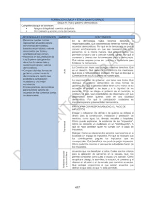 FORMACIÓN CÍVICA Y ÉTICA. QUINTO GRADO
                                   Bloque IV: Vida y gobierno democráticos
Competencias que se favorecen:
   •       Apego a la legalidad y sentido de justicia.
   •       Comprensión y aprecio por la democracia.

APRENDIZAJES ESPERADOS              ÁMBITOS                                       CONTENIDOS
• Reconoce que las normas                                  En     la   democracia    todos     tenemos      derechos    y
  representan acuerdos para la                             responsabilidades. Qué características tienen las normas y los
  convivencia democrática,                                 acuerdos democráticos. Por qué en la democracia se puede
  basados en principios y valores                          convivir armónicamente sin que sea necesario que todos
  reconocidos por todos y                                  pensemos de la misma manera. Qué procedimientos nos
  orientados al bien común.                                permiten conocer y dar a conocer nuestra opinión. Por qué el
• Reconoce en la Constitución la                           consenso y disenso son fundamentales para la democracia.
  Ley Suprema que garantiza                                Qué valores requiere poner en práctica la ciudadanía para
  derechos fundamentales y                                 fortalecer la democracia.
  sustenta principios y valores
  democráticos.                                            La Constitución: leyes que protegen nuestros derechos. Qué
• Compara distintas formas de                              es un derecho. Qué derechos compartimos los mexicanos.
                                         Aula


  gobierno y reconoce en la                                Qué leyes e instituciones los protegen. Por qué se dice que la
  democracia una opción que                                Constitución es la Ley Suprema de nuestro país.
  posibilita la participación
                                                           La responsabilidad de gobernar: una tarea para todos. Qué
  ciudadana y una mejor
                                                           distingue al gobierno democrático de otras formas de
  convivencia.
                                                           gobierno. Por qué la autoridad debe tener como marco de su
• Emplea prácticas democráticas
                                                           actuación el respeto a las leyes y a la dignidad de las
  para favorecer la toma de
                                                           personas. Cómo se integra el gobierno en el municipio, la
  acuerdos en los contextos donde
                                                           entidad y el país. Qué posibilidades de relacionarse con sus
  se desenvuelve.
                                                           gobernantes tienen quienes viven en una sociedad
                                                           democrática. Por qué la participación ciudadana es
                                                           importante para la gobernabilidad democrática.
                                                           PARTICIPAR CON RESPONSABILIDAD: EL PAGO DE
                                                           IMPUESTOS
                                                           Indagar y reflexionar: De dónde o de quiénes se obtiene el
                                                           dinero para la construcción, instalación y prestación de
                                                           servicios, como agua, luz, drenaje, escuelas y hospitales.
                                                           Cómo puede explicarse la existencia de los “impuestos”.
                                         Transversal




                                                           Cómo se convierte un ciudadano en un “contribuyente”. A
                                                           qué se hace acreedor quien no cumple con el pago de
                                                           impuestos.
                                                           Dialogar: Cómo se relacionan los servicios que tenemos en la
                                                           localidad con el pago de impuestos. Por qué es necesario que
                                                           los contribuyentes paguen los impuestos que les
                                                           corresponden. Qué beneficios nos produce pagar impuestos.
                                                           Cómo podemos conocer el uso que las autoridades hacen de
                                                           los impuestos.
                                                           Acuerdos que nos benefician a todos. Cuáles son los criterios
                                       Ambiente escolar
                                        y vida cotidiana




                                                           para la aplicación de sanciones en la escuela. Qué nos
                                                           permite considerar como justa o injusta una sanción. Cómo
                                                           se aplica el diálogo, la asamblea, la votación, el consenso y el
                                                           disenso en el salón o en la escuela para construir acuerdos.
                                                           Qué ventajas proporciona el que existan acuerdos que
                                                           definan lo que está y lo que no está permitido.




                                                              417
 