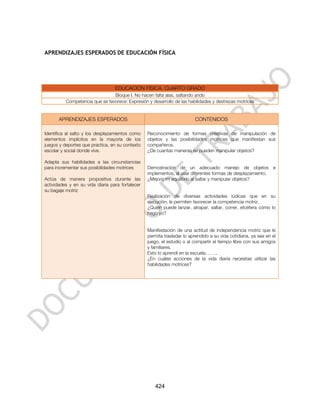 APRENDIZAJES ESPERADOS DE EDUCACIÓN FÍSICA




                                  EDUCACIÓN FÍSICA. CUARTO GRADO
                                Bloque I. No hacen falta alas, saltando ando
          Competencia que se favorece: Expresión y desarrollo de las habilidades y destrezas motrices


       APRENDIZAJES ESPERADOS                                            CONTENIDOS

Identifica al salto y los desplazamientos como    Reconocimiento de formas creativas de manipulación de
elementos implícitos en la mayoría de los         objetos y las posibilidades motrices que manifiestan sus
juegos y deportes que practica, en su contexto    compañeros.
escolar y social donde vive.                      ¿De cuantas maneras se pueden manipular objetos?

Adapta sus habilidades a las circunstancias
para incrementar sus posibilidades motrices       Demostración de un adecuado manejo de objetos e
                                                  implementos, al usar diferentes formas de desplazamiento.
Actúa de manera propositiva durante las           ¿Mejoro mi equilibrio al saltar y manipular objetos?
actividades y en su vida diaria para fortalecer
su bagaje motriz
                                                  Realización de diversas actividades lúdicas que en su
                                                  ejecución, le permiten favorecer la competencia motriz.
                                                  ¿Quién puede lanzar, atrapar, saltar, correr, etcétera cómo lo
                                                  hago yo?


                                                  Manifestación de una actitud de independencia motriz que le
                                                  permita trasladar lo aprendido a su vida cotidiana, ya sea en el
                                                  juego, el estudio o al compartir el tiempo libre con sus amigos
                                                  y familiares.
                                                  Esto lo aprendí en la escuela……..
                                                  ¿En cuáles acciones de la vida diaria necesitas utilizar las
                                                  habilidades motrices?




                                                     424
 