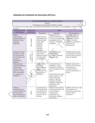 APRENDIZAJES ESPERADOS DE EDUCACIÓN ARTÍSTICA


                                               EDUCACIÓN ARTÍSTICA. CUARTO GRADO
                                                  Bloque I
                               Competencia que se favorece: Artística y cultural
El contenido de los ejes puede ser abordado indistintamente de acuerdo a las necesidades e intereses de los
alumnos.
 APRENDIZAJES           LENGUAJE                                                        EJES
  ESPERADOS             ARTÍSTICO
                                                      Apreciación                  Expresión                Contextualización
Realiza                                                                   Realización de un            Investigación sobre el
producciones                                       Observación de         proyecto bidimensional       trabajo de diferentes
bidimensionales con                                representaciones       en el cual se exploren las   artistas que aborden
                              Artes visuales




diferentes formas                                  bidimensionales        posibilidades de los         distintos formatos,
soportes y                                         donde estén            formatos, soportes y         soportes y materiales en
materiales.                                        presentes              materiales.                  su producción
                                                   diferentes                                          bidimensional.
                                                   formatos,
                                                   soportes y
                                                   materiales.
Interpreta una idea                                Identificación de      Estructuración de             Reflexión del potencial
                          corporal y danza




sencilla por medio                                 argumentos o           secuencias de                de la expresión corporal y
                             Expresión




de una secuencia                                   ideas que pueden       movimiento utilizando        la danza para comunicar
de movimiento que                                  ser expresados         ideas sencillas.             ideas sin palabras
pueda ser                                          sin palabras.
expresada sin
palabras.
Crea pequeñas                                      Identificación         Construcción de un           Reflexión acerca de la
unidades melódicas                                 auditiva de            botellófono para la          música como fenómeno
diferenciando                                      sonidos graves,        clasificación de alturas     de sucesiones y
sonidos graves,                                    agudos y de la         de la más grave a la más     combinaciones de
agudos y sonidos                                   misma altura con       aguda.                       sonidos y silencios en el
de la misma altura                                 la ayuda de un                                      tiempo.
                              Música




con ayuda de un                                    botellófono.           Combinación de sonidos
botellófono.                                                              graves, agudos y de la
                                                                          misma altura para
                                                                          obtener, y ejecutar
                                                                          pequeñas unidades
                                                                          melódicas utilizando el
                                                                          botellófono como
                                                                          instrumento.
Utiliza las                                        Comparación de         Redacción dramatizada        Reflexión sobre el uso del
características de                                 las características    de escenas ficticias o de    texto teatral como
un texto teatral para                              que existen entre      la vida cotidiana,           herramienta para recrear
                              Teatro




escribir escenas                                   un texto teatral y     considerando                 hechos reales o
que recreen hechos                                 otras formas de        presentación de              fantásticos.
reales o fantásticos                               literarias.            personajes, diálogos y
                                                                          acotaciones.




                                                                    439
 
