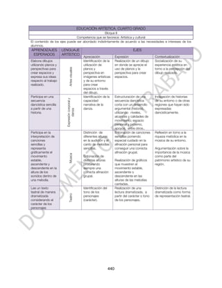 EDUCACIÓN ARTÍSTICA. CUARTO GRADO
                                                  Bloque II
                               Competencia que se favorece: Artística y cultural
El contenido de los ejes puede ser abordado indistintamente de acuerdo a las necesidades e intereses de los
alumnos.
APRENDIZAJES          LENGUAJE                                                            EJES
 ESPERADOS            ARTÍSTICO
                                                  Apreciación                Expresión                    Contextualización
Elabora dibujos                                   Identificación de la       Realización de un dibujo     Socialización de su
utilizando planos y                               utilización de             en donde se aprecie el       experiencia estética en
perspectivas para                                 planos y                   uso de planos y la           torno a la percepción del
                             Artes visuales
crear espacios y                                  perspectiva en             perspectiva para crear       dibujo realizado.
expresa sus ideas                                 imágenes artísticas        espacios.
respecto al trabajo                               y de su entorno
realizado.                                        para crear
                                                  espacios a través
                                                  del dibujo.
Participa en una                                  Identificación de la       Estructuración de una        Indagación de historias
                        Expresión corporal y




secuencia                                         capacidad                  secuencia dancística         de su entorno o de otras
dancística sencilla                               narrativa de la            corta con un desarrollo      regiones que hayan sido
a partir de una                                   danza.                     argumental (historia),       expresadas
                               danza




historia.                                                                    utilizando: niveles,         dancísticamente.
                                                                             alcances y calidades de
                                                                             movimiento; espacio
                                                                             personal y próximo,
                                                                             apoyos, entre otros..
Participa en la                                   Distinción de              Entonación de canciones      Reflexión en torno a la
interpretación de                                 diferentes alturas         sencillas poniendo           riqueza melódica en la
canciones                                         en la audición y el        especial cuidado en la       música de su entorno.
sencillas y                                       canto de melodías          afinación personal para
representa                                        sencillas.                 conseguir una correcta       Argumentación sobre la
gráficamente el                                                              afinación grupal.            importancia de la música
                             Música




movimiento                                        Entonación de                                           como parte del
estable,                                          distintas alturas          Realización de gráficos      patrimonio artístico de su
ascendente y                                      procurando                 que muestren el              región.
descendente en la                                 siempre una                movimiento estable,
altura de los                                     correcta afinación         ascendente o
sonidos dentro de                                 grupal.                    descendente en las
una melodía.                                                                 alturas de las melodías
                                                                             cantadas.
Lee un texto                                      Identificación del         Realización de una           Distinción de la lectura
teatral de manera                                 tono de los                lectura dramatizada, a       dramatizada como forma
                             Teatro




dramatizada                                       personajes                 partir del carácter o tono   de representación teatral.
considerando el                                   (carácter).                de los personajes.
carácter de los
personajes




                                                                       440
 