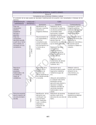 EDUCACIÓN ARTÍSTICA. CUARTO GRADO
                                                 Bloque III
                               Competencia que se favorece: Artística y cultural
El contenido de los ejes puede ser abordado indistintamente de acuerdo a las necesidades e intereses de los
alumnos.
APRENDIZAJES          LENGUAJE                                                       EJES
 ESPERADOS            ARTÍSTICO
                                                     Apreciación                 Expresión               Contextualización
Crea una                                        Identificación de       Realización de una            Investigación sobre


                            Artes visuales
composición                                     técnicas y soportes     composición empleando         imágenes artísticas
pictórica                                       pictóricos en           una técnica pictórica con     realizadas por distintos
empleando                                       imágenes artísticas.    una temática dada             autores que utilicen
técnicas y                                                              (autorretrato, bodegón,       técnicas pictóricas.
soportes.                                                               naturaleza muerta).
Crea una                                        Reconocimiento de       Creación de secuencias        Argumentación de los
composición                                     sus capacidades y       dancísticas donde se          aspectos del tema para
dancística sencilla                             las de sus              asocien tipos de              enriquecer la
a partir de un tema                             compañeros para         movimientos con un tema       producción dancística y
de su interés y la                              asociar conceptos       que se desee expresar.        las razones que le
comparte con sus                                de movimientos con                                    motivaron a realizar su
                        Expresión corporal




compañeros.                                     un tema de su           Realización de trazos         creación.
                                                interés.                coreográficos
                             y danza




                                                                        (desplazamientos y
                                                                        trayectorias de forma
                                                                        grupal o individual) en el
                                                                        espacio general.

                                                                        Integración de los
                                                                        fundamentos de danzas
                                                                        grupales (dúos, tríos,
                                                                        cuartetos, etc.)

Reproduce                                       Exploración de la       Ejercitación de la            Reflexión sobre la
melodías                                        afinación de un         memoria auditiva a partir     función que cumple la
populares,                                      botellófono de          fragmentos melódicos          afinación en los
tradicionales o de                              acuerdo a las           mediante el juego del         instrumentos y su
su interés por                                  alturas existentes en   eco.                          funcionamiento.
medio de                                        una melodía sencilla
cotidiáfonos.                                   y conocida.             Utilización del botellófono
                            Música




                                                                        (o cualquier instrumento
                                                                        temperado de fácil
                                                                        ejecución) para deducir y
                                                                        reproducir unidades
                                                                        melódicas sencillas de
                                                                        canciones populares,
                                                                        tradicionales o de su
                                                                        interés.
Estructura escenas                              Identificación de los   Elaboración de escenas        Socialización de su
para la creación de                             elementos que           escritas a partir de la       experiencia al elaborar
una obra de teatro                              constituyen una         estructura de una obra de     obras sencillas.
sencilla.                                       obra de teatro:         teatro.
                            Teatro




                                                inicio, desarrollo,
                                                nudo o conflicto,
                                                desenlace o
                                                resolución del
                                                conflicto.




                                                                 441
 