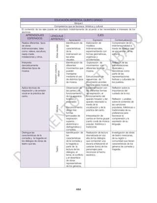 EDUCACIÓN ARTÍSTICA. QUINTO GRADO
                                                  Bloque I
                               Competencia que se favorece: Artística y cultural
El contenido de los ejes puede ser abordado indistintamente de acuerdo a las necesidades e intereses de los
alumnos.
    APRENDIZAJES            LENGUAJE                                                 EJES
     ESPERADOS              ARTÍSTICO                    Apreciación             Expresión              Contextualización
Realiza diferentes tipos                             Identificación de    Elaboración de            Comprensión de la
de obras                                             las                  modelos                   tridimensionalidad a



                                   Artes visuales
tridimensionales, tales                              características      tridimensionales,         través de objetos que
como: relieve, escultura,                            de la                experimentando con        se encuentren en su
ready-made,                                          tridimensión en      formas geométricas,       entorno.
instalaciones y otros.                               las artes            orgánicas y
                                                     visuales.            accidentadas.
Interpreta                                           Identificación de     Exploración de           Reflexión de las
                              Expresión corporal y



dancísticamente                                      diferentes           movimientos con           manifestaciones
diferentes tipos de                                  movimientos que      diferentes tipos de       musicales y
música.                                              pueden               música.                   dancísticas como
                                     danza




                                                     manejarse                                      parte de las
                                                     mediante el uso      Estructuración de         representaciones
                                                     de distintos tipos   secuencias de             festivas y culturales de
                                                     de música.           movimiento acordes        los pueblos.
                                                                          con una pieza musical.
Aplica técnicas de                                   Observación de       Experimentación con       Reflexión sobre la
respiración y de emisión                             las partes y el      las diferentes formas     importancia del
vocal en la práctica del                             funcionamiento       de respiración, el        cuidado de la voz.
canto.                                               de los aparatos      funcionamiento del
                                                     fonador y            aparato fonador y del     Reflexión y análisis
                                                     resonador.           aparato resonador a       sobre el contenido de
                                                                          través de la              las canciones
                                   Música




                                                     Reconocimiento       vocalización y de la      populares, folklóricas o
                                                     de las tres          práctica del canto.       tradicionales de su
                                                     formas                                         preferencia para
                                                     principales de       Interpretación de         favorecer la
                                                     respiración:         cantos en forma grupal    comprensión y la
                                                     superior,            (canto coral) de música   expresión de su
                                                     abdominal o          popular, folclórica o     lenguaje.
                                                     diafragmática y      tradicional.
                                                     completa.
Distingue las                                        Identificación de    Realización de lectura    Investigación de obras
características de la                                las                  dramatizada en voz        de teatro mexicanas,
comedia y la tragedia en                             características      alta de los diálogos      de su región o
los diálogos de obras de                             de la comedia y      que componen una          comunidad que tienen
teatro que lee.                                      la tragedia a        escena enfatizando el     características de los
                                                     partir de la         carácter (tono) de los    géneros de comedia y
                                   Teatro




                                                     lectura de los       personajes para           tragedia.
                                                     diálogos, el         reconocer el hecho
                                                     tema, el conflicto   escénico.
                                                     y el desenlace
                                                     de obras
                                                     representativas
                                                     de los géneros.




                                                               444
 