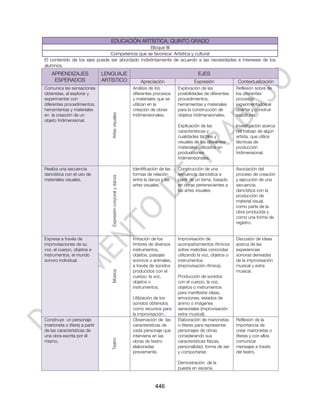 EDUCACIÓN ARTÍSTICA. QUINTO GRADO
                                                 Bloque III
                               Competencia que se favorece: Artística y cultural
El contenido de los ejes puede ser abordado indistintamente de acuerdo a las necesidades e intereses de los
alumnos.
    APRENDIZAJES                LENGUAJE                                                          EJES
     ESPERADOS                  ARTÍSTICO                           Apreciación                 Expresión              Contextualización
Comunica las sensaciones                                        Análisis de los         Exploración de las             Reflexión sobre de
obtenidas, al explorar y                                        diferentes procesos     posibilidades de diferentes    los diferentes
experimentar con                                                y materiales que se     procedimientos,                procesos
diferentes procedimientos,                                      utilizan en la          herramientas y materiales      experimentados al
herramientas y materiales                                       creación de obras       para la construcción de        diseñar y construir
en la creación de un               Artes visuales               tridimensionales.       objetos tridimensionales.      esculturas.
objeto tridimensional.
                                                                                        Explicación de las             Investigación acerca
                                                                                        características y              del trabajo de algún
                                                                                        cualidades táctiles y          artista, que utilice
                                                                                        visuales de los diferentes     técnicas de
                                                                                        materiales utilizados en       producción
                                                                                        producciones                   tridimensional.
                                                                                        tridimensionales.

Realiza una secuencia                                           Identificación de las   Construcción de una            Asociación del
dancística con el uso de                                        formas de relación      secuencia dancística a         proceso de creación
                                   Expresión corporal y danza




materiales visuales.                                            entre la danza y las    partir de un tema, basado      y ejecución de una
                                                                artes visuales.         en obras pertenecientes a      secuencia
                                                                                        las artes visuales.            dancística con la
                                                                                                                       producción de
                                                                                                                       material visual,
                                                                                                                       como parte de la
                                                                                                                       obra producida y
                                                                                                                       como una forma de
                                                                                                                       registro.


Expresa a través de                                             Imitación de los        Improvisación de               Discusión de ideas
improvisaciones de su                                           timbres de diversos     acompañamientos rítmicos       acerca de las
voz, el cuerpo, objetos e                                       instrumentos,           sobre melodías conocidas       experiencias
instrumentos, el mundo                                          objetos, paisajes       utilizando la voz, objetos o   sonoras derivadas
sonoro individual.                                              sonoros o animales,     instrumentos                   de la improvisación
                                                                a través de sonidos     (improvisación rítmica).       musical y extra
                                                                producidos con el                                      musical.
                                   Música




                                                                cuerpo, la voz,         Producción de sonidos
                                                                objetos o               con el cuerpo, la voz,
                                                                instrumentos.           objetos o instrumentos
                                                                                        para manifestar ideas,
                                                                Utilización de los      emociones, estados de
                                                                sonidos obtenidos       ánimo o imágenes
                                                                como recursos para      sensoriales (improvisación
                                                                la improvisación.       extra musical).
Construye un personaje                                          Observación de las      Elaboración de marionetas      Reflexión de la
(marioneta o títere) a partir                                   características de      o títeres para representar     importancia de
de las características de                                       cada personaje que      personajes de obras            crear marionetas o
una obra escrita por él                                         interviene en las       considerando sus               títeres y con ellos
                                   Teatro




mismo.                                                          obras de teatro         características físicas,       comunicar
                                                                elaboradas              personalidad, forma de ser     mensajes a través
                                                                previamente.            y comportarse.                 del teatro.

                                                                                        Demostración de la
                                                                                        puesta en escena.



                                                                            446
 