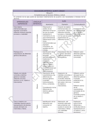 EDUCACIÓN ARTÍSTICA. QUINTO GRADO
                                                 Bloque IV
                               Competencia que se favorece: Artística y cultural
El contenido de los ejes puede ser abordado indistintamente de acuerdo a las necesidades e intereses de los
alumnos.

     APRENDIZAJES              LENGUAJE                                                       EJES
      ESPERADOS                ARTÍSTICO                            Apreciación              Expresión           Contextualización
Crea objetos                                                   Observación y           Creación de objetos
tridimensionales que                                           análisis de las         tridimensionales con      Investigación de
expresen movimiento                                            diferentes formas en    movimiento, utilizando    las características
utilizando diversos soportes                                   las que se puede        diferentes soportes,      de un objeto
procesos y materiales                                          representar el          procesos y materiales     tridimensional con

                                  Artes visuales
                                                               movimiento en una       con los que se pueda      movimiento
                                                               obra tridimensional.    experimentar las
                                                               Diferenciación entre    diferentes formas.
                                                               obras
                                                               tridimensionales que
                                                               expresan
                                                               movimiento, de
                                                               aquéllas que son
                                                               móviles.
Participa en la                                                Identificación de la    Interpretación libre de   Reflexión sobre
interpretación de diferentes                                   diversidad de           un género dancístico      diferentes géneros
                                  Expresión corporal y danza




géneros dancísticos.                                           lenguajes               utilizando elementos      dancísticos de
                                                               dancísticos (danza      coreográficos.            comunidad.
                                                               tradicional o
                                                               autóctona,
                                                               folklórica, danza
                                                               clásica o ballet y
                                                               danza moderna o
                                                               contemporánea) que
                                                               se aplican en la
                                                               danza escénica.
Adapta una melodía                                             Descripción de las      Adaptación de             Reflexión acerca
conocida a distintos                                           características y las   melodías conocidas a      del papel de los
géneros musicales                                              diferencias de          distintos géneros         diferentes géneros
utilizando recursos                                            diversos géneros        musicales utilizando      musicales
sonoros, la voz, objetos o                                     musicales               los recursos sonoros      presentes en la
instrumentos                                                   (instrumentación,       del cuerpo, de la voz,    sociedad.
                                                               ritmo y contenido).     de objetos o
                                  Música




                                                                                       instrumentos.             Reflexión acerca
                                                               Consideración de las                              de las
                                                               diferencias de                                    características
                                                               distintos géneros                                 principales de los
                                                               musicales.                                        géneros
                                                                                                                 musicales propios
                                                                                                                 de su estado o
                                                                                                                 región.

Crea un teatrino con                                           Identificación de los   Elaboración del           Explicación
materiales diversos para la                                    elementos que           escenario adecuado        acerca de las
representación de escenas                                      componen un             para ambientar una        diferencias y
                                  Teatro




propias del teatro de                                          teatrino.               puesta en escena de       similitudes entre la
marionetas o títeres.                                                                  marionetas o títeres      representación en
                                                                                       con materiales            un teatrino y otros
                                                                                       diversos.                 escenarios.




                                                                       447
 