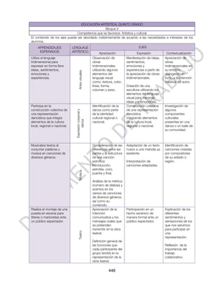EDUCACIÓN ARTÍSTICA. QUINTO GRADO
                                                 Bloque V
                               Competencia que se favorece: Artística y cultural
El contenido de los ejes puede ser abordado indistintamente de acuerdo a las necesidades e intereses de los
alumnos.
     APRENDIZAJES             LENGUAJE                                                   EJES
      ESPERADOS               ARTÍSTICO                      Apreciación               Expresión            Contextualización
Utiliza el lenguaje                                    Observación de           Manifestación de ideas,    Apreciación de
tridimensional para                                    obras                    sentimientos,              obras
expresar en forma libre                                tridimensionales         emociones y                tridimensionales en
ideas, sentimientos,                                   utilizando algunos       experiencias a partir de   su entorno,


                                     Artes visuales
emociones y                                            elementos del            la apreciación de obras    dialogando en
experiencias.                                          lenguaje visual          tridimensionales.          torno a la intención
                                                       como: textura, color,                               creativa del autor.
                                                       línea, forma,            Creación de una
                                                       volumen y peso.          escultura utilizando los
                                                                                elementos del lenguaje
                                                                                visual para transmitir
                                                                                ideas y/o emociones.
Participa en la                                        Identificación de la     Construcción colectiva     Investigación de
construcción colectiva de                              danza como parte         de una representación      algunos
                                Expresión corporal y




una representación                                     de la identidad          dancística                 componentes
dancística que integre                                 cultural regional o      integrando elementos       culturales
                                       danza




elementos de la cultura                                nacional.                de la cultura local,       presentes en una
local, regional o nacional.                                                     regional o nacional.       danza o un baile de
                                                                                                           su comunidad.



Musicaliza textos al                                   Consideración de las     Adaptación de un texto     Identificación de
conjuntar palabras y                                   diferencias entre las    nuevo a una melodía ya     canciones creadas
música en canciones de                                 partes y la estructura   existente.                 por compositores
diversos géneros.                                      de una canción                                      de su estado o
                                                       estrófica:               Interpretación de          región.
                                                       Introducción,            canciones adaptadas.
                                                       estrofas, coro,
                                     Música




                                                       puente y final.

                                                       Análisis de la métrica
                                                       (número de sílabas) y
                                                       acentos en los
                                                       versos de canciones
                                                       de diversos géneros,
                                                       así como su
                                                       contenido.
Realiza el montaje de una                              Apreciación de la        Participación en un        Explicación de los
puesta en escena para                                  intención                hecho escénico de          diferentes
títeres o marionetas ante                              comunicativa y los       manera formal ante un      sentimientos y
un público espectador.                                 mensajes orales que      público espectador.        sensaciones de los
                                                       se pretenden                                        que nos servimos
                                                       transmitir en la obra                               para participar en
                                     Teatro




                                                       teatral.                                            una
                                                                                                           representación.
                                                       Definición general de
                                                       las funciones que                                   Reflexión de la
                                                       cada participante del                               importancia del
                                                       grupo tendrá en la                                  trabajo
                                                       representación de la                                colaborativo.
                                                       obra teatral.

                                                                   448
 