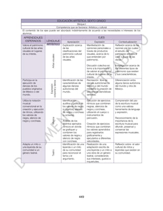 EDUCACIÓN ARTÍSTICA. SEXTO GRADO
                                                  Bloque I
                               Competencia que se favorece: Artística y cultural
El contenido de los ejes puede ser abordado indistintamente de acuerdo a las necesidades e intereses de los
alumnos.
 APRENDIZAJES                                                                        EJES
  ESPERADOS             LENGUAJE                       Apreciación                Expresión               Contextualización
Valora el patrimonio    ARTÍSTICO                 Explicación acerca      Manifestación de            Reflexión acerca de las
cultural de las artes                             de las                  opiniones personales a      razones por las cuales
visuales en lugares                               clasificaciones del     través de productos         el estudio del
de su interés.                Artes visuales      patrimonio cultural     visuales, acerca de lo      patrimonio enfatiza el
                                                  de las artes            que entienden por           valor cultural de las
                                                  visuales.               patrimonio.                 obras.

                                                                          Discusión colectiva en      Investigación acerca de
                                                                          torno a la importancia      los diferentes tipos de
                                                                          de valorar el patrimonio    patrimonio que existen
                                                                          cultural de lugares de su   y sus características.
                                                                          interés.
Participa en la                                   Identificación de las   Recreación libre de         Diferenciación entre
                          corporal y danza




ejecución de                                      características de      danzas autóctonas de        alguna danza autóctona
                             Expresión




danzas de los                                     algunas danzas          México o del mundo          del mundo y otra de
pueblos originarios                               autóctonas del          mediante la creación de     México.
de México o del                                   mundo.                  secuencias dancísticas
mundo.                                                                    sencillas.

Utiliza la notación                               Identificación          Ejecución de ejercicios     Comprensión del uso
musical                                           auditiva y gráfica de   rítmicos que combinen       de la escritura musical
convencional en la                                los valores de negra    negras, silencios de        como una valiosa
creación y ejecución                              (o cuartos), silencio   negra y corcheas,           herramienta de lenguaje
de ritmos, utilizando                             de negra y corcheas     utilizando el cuerpo o      y expresión.
los valores de                                    (u octavos).            instrumentos de
negra, silencio de                                                        percusión.                  Reconocimiento de la
                              Música




negra y corcheas.                                 Análisis de los                                     importancia de la
                                                  distintos ejemplos      Creación de ejercicios      escritura musical para
                                                  rítmicos en donde       rítmicos que combinen       difundir, preservar y
                                                  se grafiquen y          los valores aprendidos      conservar las
                                                  combinen los            para registrarlos           expresiones musicales.
                                                  valores de negra y      gráficamente y
                                                  silencio de negra       ejecutarlos a diferentes
                                                  con corcheas.           velocidades.
Adapta un mito o                                  Identificación de una   Realización de una          Reflexión sobre el valor
una leyenda de su                                 leyenda o un mito       adaptación escrita de       cultural de mitos y
comunidad a un                                    de su comunidad         una leyenda o un mito a     leyendas que existen en
                              Teatro




género teatral.                                   para reconocer el       una obra de un género       su comunidad.
                                                  tema y el               teatral, considerando
                                                  argumento.              sus intereses, gustos e
                                                                          inquietudes.




                                                                  449
 