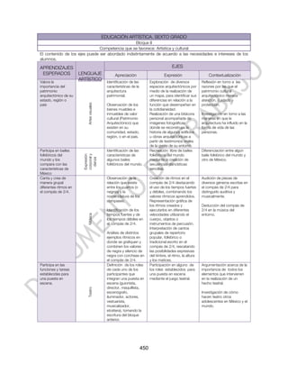 EDUCACIÓN ARTÍSTICA. SEXTO GRADO
                                                  Bloque II
                               Competencia que se favorece: Artística y cultural
El contenido de los ejes puede ser abordado indistintamente de acuerdo a las necesidades e intereses de los
alumnos.

APRENDIZAJES                                                                              EJES
 ESPERADOS             LENGUAJE                    Apreciación                       Expresión                    Contextualización
                       ARTÍSTICO
Valora la                                     Identificación de las         Exploración de diversos           Reflexión en torno a las
importancia del                               características de la         espacios arquitectónicos por      razones por las que el
patrimonio                                    arquitectura                  medio de la realización de        patrimonio cultural
arquitectónico de su                          patrimonial.                  un mapa, para identificar sus     arquitectónico merece
estado, región o                                                            diferencias en relación a la      atención, cuidado y
país                                          Observación de los            función que desempeñan en         protección.
                           Artes visuales




                                              bienes muebles e              la cotidianeidad.
                                              inmuebles de valor            Realización de una bitácora       Investigación en torno a las
                                              cultural (Patrimonio          personal acompañada de            maneras en que la
                                              Arquitectónico) que           imágenes fotográficas             arquitectura ha influido en la
                                              existen en su                 donde se reconstruya la           forma de vida de las
                                              comunidad, estado,            historia de algunos edificios     personas.
                                              región, o en el país.         u obras arquitectónicas a
                                                                            partir de testimonios orales
                                                                            de la gente de su entorno.
Participa en bailes                           Identificación de las         Recreación libre de bailes        Diferenciación entre algún
folklóricos del                               características de            folklóricos del mundo             baile folklórico del mundo y
                        corporal y
                        Expresión

                          danza




mundo y los                                   algunos bailes                mediante la creación de           otro de México.
compara con las                               folklóricos del mundo.        secuencias dancísticas
características de                                                          sencillas.
México
Canta y crea de                               Observación de la             Creación de ritmos en el          Audición de piezas de
manera grupal                                 relación que existe           compás de 2/4 destacando          diversos géneros escritas en
diferentes ritmos en                          entre los cuartos (o          el uso de los tiempos fuertes     el compás de 2/4 para
el compás de 2/4.                             negras) y la                  y débiles, combinando los         distinguirlo auditiva y
                                              nomenclatura de los           valores rítmicos aprendidos.      musicalmente.
                                              compases.                     Representación gráfica de
                                                                            los ritmos creados y              Deducción del compás de
                                              Identificación de los         ejecutarlos en diferentes         2/4 en la música del
                                              tiempos fuertes y de          velocidades utilizando el         entorno.
                           Música




                                              los tiempos débiles en        cuerpo, objetos o
                                              el compás de 2/4.             instrumentos de percusión.
                                                                            Interpretación de cantos
                                              Análisis de distintos         grupales de repertorio
                                              ejemplos rítmicos en          popular, folklórico o
                                              donde se grafiquen y          tradicional escrito en el
                                              combinen los valores          compás de 2/4, rescatando
                                              de negra y silencio de        las posibilidades expresivas
                                              negra con corcheas en         del timbre, el ritmo, la altura
                                              el compás de 2/4.             y los matices.
Participa en las                              Definición de los roles       Participación en alguno de        Argumentación acerca de la
funciones y tareas                            de cada uno de los            los roles establecidos para       importancia de todos los
establecidas para                             participantes que             una puesta en escena              elementos que intervienen
una puesta en                                 integran una puesta en        mediante el juego teatral.        en la realización de un
escena.                                       escena (guionista,                                              hecho teatral.
                                              director, maquillista,
                           Teatro




                                              escenógrafo,                                                    Investigación de cómo
                                              iluminador, actores,                                            hacen teatro otros
                                              vestuarista,                                                    adolescentes en México y el
                                              musicalizador,                                                  mundo.
                                              etcétera), tomando la
                                              escritura del bloque
                                              anterior.




                                                                      450
 