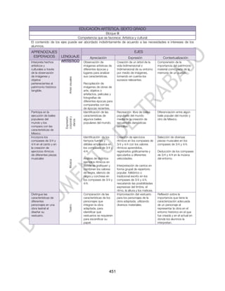 EDUCACIÓN ARTÍSTICA. SEXTO GRADO
                                                 Bloque III
                               Competencia que se favorece: Artística y cultural
El contenido de los ejes puede ser abordado indistintamente de acuerdo a las necesidades e intereses de los
alumnos.
APRENDIZAJES                                                                           EJES
 ESPERADOS             LENGUAJE                    Apreciación                   Expresión                    Contextualización
Interpreta hechos      ARTÍSTICO              Observación de            Creación de un árbol de la        Comprensión de la
artísticos y                                  imágenes artísticas de    vida bidimensional o              importancia del patrimonio
culturales a través                           diferentes épocas y       tridimensional de su entorno      material como parte de la
de la observación                             lugares para analizar     por medio de imágenes,            memoria de un pueblo.
de imágenes y                                 sus características.      tomando en cuenta los
                           Artes visuales


objetos                                                                 sucesos relevantes.
pertenecientes al                             Recopilación de
patrimonio histórico                          imágenes de obras de
tangible.                                     arte, objetos o
                                              artefactos, películas y
                                              fotografías de
                                              diferentes épocas para
                                              compararlas con las
                                              de épocas recientes.
Participa en la                               Identificación de las     Recreación libre de bailes        Diferenciación entre algún
ejecución de bailes                           características de        populares del mundo               baile popular del mundo y
                        corporal y
                        Expresión




populares del                                 algunos bailes            mediante la creación de           otro de México.
                          danza




mundo y los                                   populares del mundo.      secuencias dancísticas
compara con las                                                         sencillas.
características de
México.
Incorpora los                                 Identificación de los     Creación de ejercicios            Selección de diversas
compases de 3/4 y                             tiempos fuertes y         rítmicos en los compases de       piezas musicales en los
4/4 en el canto y en                          débiles empleados en      3/4 y 4/4 con los valores         compases de 3/4 y 4/4.
la creación de                                los compases de 3/4 y     rítmicos aprendidos,
ejercicios rítmicos                           4/4.                      registrarlos gráficamente y       Deducción de los compases
de diferentes piezas                                                    ejecutarlos a diferentes          de 3/4 y 4/4 en la música
musicales                                     Análisis de distintos     velocidades.                      del entorno.
                           Música




                                              ejemplos rítmicos en
                                              donde se grafiquen y      Interpretación de cantos en
                                              combinen los valores      forma grupal de repertorio
                                              de negra, silencio de     popular, folklórico o
                                              negra y corcheas en       tradicional escrito en los
                                              los compases de 3/4 y     compases de 3/4 y 4/4,
                                              4/4.                      rescatando las posibilidades
                                                                        expresivas del timbre, el
                                                                        ritmo, la altura y los matices.
Distingue las                                 Comparación de las        Improvisación del vestuario       Reflexión sobre la
características de                            características de los    para los personajes de la         importancia que tiene la
diferentes                                    personajes que            obra adaptada, utilizando         caracterización adecuada
personajes en una                             integran la obra          diversos materiales.              de un personaje al
                           Teatro




obra teatral al                               adaptada, para                                              representar la obra en el
diseñar su                                    identificar qué                                             entorno histórico en el que
vestuario.                                    vestuarios se requieren                                     fue creada y en el actual en
                                              para escenificar su                                         donde los alumnos la
                                              papel.                                                      interpretan.




                                                                  451
 
