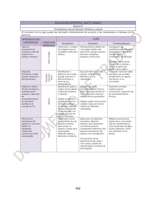EDUCACIÓN ARTÍSTICA. SEXTO GRADO
                                                 Bloque IV
                               Competencia que se favorece: Artística y cultural
El contenido de los ejes puede ser abordado indistintamente de acuerdo a las necesidades e intereses de los
alumnos.
APRENDIZAJES                                                                            EJES
 ESPERADOS             LENGUAJE                   Apreciación                     Expresión                   Contextualización
Valora la
                       ARTÍSTICO              Observación y análisis     Reinterpretación plástica de     Investigación de
importancia de                                de imágenes que se         una imagen artística del         manifestaciones culturales y
conservar y difundir                          consideren patrimonio      patrimonio cultural mexicano     artísticas como elementos
                           Artes visuales

el patrimonio                                 artístico.                 (pinturas, fotografías,          que favorecen la
artístico mexicano.                                                      grabados, entre otros).          construcción de identidad.

                                                                                                          Discusión acerca de las
                                                                                                          formas para conservar y
                                                                                                          difundir el patrimonio
                                                                                                          artístico de su región.
Interpreta                                    Identificación y           Ejecución libre de un baile      Indagación sobre los bailes
libremente un baile                           selección de un baile      popular integrando los           populares que se bailan
                        corporal y
                        Expresión

                          danza




popular mexicano o                            popular mexicano o         elementos que lo                 actualmente o en alguna
latinoamericano.                              latinoamericano a          caracterizan.                    otra época en su
                                              partir de sus                                               comunidad.
                                              características.
Integra los valores                           Identificación gráfica y   Creación grupal de               Exposición de ideas
rítmicos de blanca y                          auditiva de los valores    acompañamientos rítmicos         creativas para la
redonda para la                               y silencios de blanca      sobre canciones escritas en      construcción y ejecución de
creación y ejecución                          y redonda.                 4/4 combinando todos los         los acompañamientos
de                                                                       valores rítmicos aprendidos.     rítmicos.
acompañamientos                               Análisis de distintos
                           Música




en canciones                                  ejemplos rítmicos en       Registro gráfico de los ritmos
escritas en el                                donde se grafiquen         creados y ejecución de los
compás de 4/4.                                los valores y silencios    mismos en diferentes
                                              de blanca y redonda        velocidades.
                                              en combinación con
                                              negras, silencios de
                                              negra y corcheas.
Reconoce la                                   Clasificación de los       Elaboración de diferentes        Reflexión acerca de los
importancia del                               componentes de una         escenarios utilizando            lugares de su comunidad
espacio en una obra                           puesta en escena           bocetos, para representar        que son representativos
teatral y lo                                  para recrear un            una misma situación,             como escenarios de algún
representa                                    espacio a través de la     considerando elementos que       suceso relevante y cómo
mediante la                                   escenografía,              apoyen la iluminación del        han cambiado con el
                           Teatro




construcción de la                            utilizando objetos y       espacio y la musicalización.     tiempo.
escenografía.                                 elementos cotidianos.
                                                                         Incorporación de los
                                                                         elementos tiempo–lugar y
                                                                         cómo éstos pueden ser
                                                                         representados a través de la
                                                                         escenografía.




                                                                   452
 
