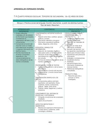 APRENDIZAJES ESPERADOS ESPAÑOL



7.4 CUARTO PERIODO ESCOLAR. TERCERO DE SECUNDARIA. 14–15 AÑOS DE EDAD

                                        ESPAÑOL. PRIMER GRADO
   Bloque I. Práctica social del lenguaje: Escribir resúmenes a partir de distintas fuentes
                                   Tipo de texto: Resumen.

     APRENDIZAJES                              CONTENIDOS                            PRODUCCIÓN DEL
      ESPERADOS                                                                        PROYECTO
• Analiza diferentes             COMPRENSIÓN E INTERPRETACIÓN DE                PRODUCCIONES PARA EL
  materiales a fin de obtener    TEXTOS                                         DESARROLLO DEL
  la información que requiere,   •  Relación entre título, subtítulo, apoyos    PROYECTO:
  considerando la                   gráficos y el texto.                        • Listado de preguntas para
  organización del texto y sus   •  Información relevante y de apoyo.             orientar la búsqueda.
  componentes.                   •  Información expuesta en gráficas,           • Selección de materiales de
• Comprende la función del          tablas, diagramas, entre otros.               consulta.
  resumen como un medio                                                         • Registro en notas de la
  para seleccionar recuperar     BÚSQUEDA Y MANEJO DE                             información recabada.
  y organizar información de     INFORMACIÓN                                    • Borrador del resumen, con
  distintos textos. .            •   Selección de materiales diversos y           las siguientes características:
• Escribe resúmenes de               adecuados sobre un tema de interés.        • Nexos para introducir ideas.
  acuerdo a propósitos           •   Ubicación de las ideas centrales y         • Expresiones para jerarquizar
  específicos y cita                 secundarias de un tema en las fuentes        información.
  convencionalmente los              de consulta.                               • Analogías y comparaciones.
  datos bibliográficos de las    •   Formas de sintetizar el contenido de las   • Vocabulario técnico.
  fuentes consultadas.               fuentes consultadas.                       • Paráfrasis.
                                                                                • Secuencia lógica de la
                                 PROPIEDADES Y TIPOS DE TEXTOS                    información recabada de
                                 •  Característica y función s de los textos      diversas fuentes.
                                    informativos.                               • Referencias bibliográficas
                                 •  Características y función del resumen.        consultadas.
                                 •  características y función de las fichas
                                    bibliográficas.                             PRODUCTO FINAL
                                                                                •  Resumen para dar a
                                 ORGANIZACIÓN GRÁFICA DE LOS                       conocer un tema
                                 TEXTOS                                            investigado.
                                 • Componentes gráficos del texto
                                    (apartados, sub apartados, títulos,
                                    subtítulos, índices, ilustraciones,
                                    gráficas, tablas, entre otros).
                                 • Gráficas, tablas, diagramas y cuadros
                                    sinópticos.

                                 CONOCIMIENTO DEL SISTEMA DE
                                 ESCRITURA Y ORTOGRAFIA
                                 •  Ortografía convencional del vocabulario
                                    empleado.
                                 •  Signos de puntuación.

                                 ASPECTOS SINTÁCTICOS Y
                                 SEMÁNTICOS
                                 •  Maneras de organizar la información en
                                    un texto (tema y subtemas, orden
                                    cronológico, etcétera).




                                                      465
 