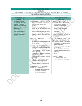 ESPAÑOL. PRIMER GRADO
                                             Bloque I.
    Práctica social del lenguaje: Investigar sobre mitos y leyendas de la literatura universal
                                Tipo de texto: Mitos y leyendas

      APRENDIZAJES                          CONTENIDOS                          PRODUCCIONES DEL
       ESPERADOS                                                                   PROYECTO
•   Analiza los mitos y          COMPRENSIÓN E INTERPRETACIÓN              PRODUCCIONES PARA EL
    leyendas de diferentes       •  Significado del mito como relato       DESARROLLO DEL PROYECTO:
    culturas y valora la            explicativo del origen de un           •  Selección de materiales de
    importancia que tienen          pueblo.                                   consulta sobre mitos y
    para los grupos sociales.    •  Función del mito y la leyenda             leyendas
•   Identifica las                  como fuentes de valores culturales     •  Transcripción de mitos y
    características de mitos y      de un grupo social.                       leyendas recuperados
    leyendas, establece          •  Diferencias entre las versiones de        oralmente.
    semejanzas y diferencias        un mismo mito o leyenda: lo que        •  Listado o cuadro sinóptico con
    entre ambos tipos de            varía y lo que se conserva según la       las características textuales, de
    texto.                          cultura.                                  los mitos y las leyendas.

                                 BUSQUEDA Y MANEJO DE                       COMPILACIÓN DE LOS MITOS Y
                                 INFORMACIÓN                                LEYENDAS QUE REÚNAN LAS
                                 •   Indagación de mitos y leyendas de      SIGUIENTES CARACTERÍSTICAS:
                                     la comunidad                          •   Organización en apartados de
                                                                               mitos y leyendas.
                                 PROPIEDADES Y TIPOS DE TEXTOS             •   Presentación de los textos y su
                                 •  Características y función textuales        procedencia.
                                    del mito.                              •   Redacción clara y coherente.
                                 •   Características y función textuales   •   Convenciones ortográficas de
                                    de las leyendas.                           la lengua.
                                 •  Temas y personajes recurrentes en      •   Índice.
                                    los mitos y leyendas.
                                 •  Personajes en mitos y en leyendas      PRODUCTO FINAL:
                                    (función).                              •  Compilación de mitos y
                                 •  Función y características de las           leyendas para intercambiar.
                                    compilaciones (presentación
                                    general, organización interna en
                                    capítulo, apartados, entre otros).

                                 CONOCIMIENTO DEL SISTEMA DE
                                 ESCRITURA Y ORTOGRAFIA
                                    •   Ortografía convencional del
                                        vocabulario empleado.
                                    •   Signos de puntuación.




                                                   466
 