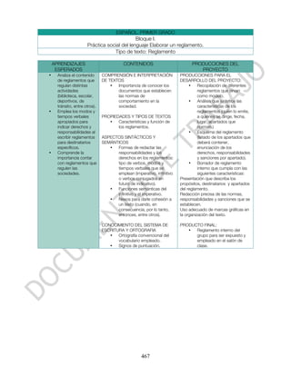 ESPAÑOL. PRIMER GRADO
                                              Bloque I.
                       Práctica social del lenguaje Elaborar un reglamento.
                                   Tipo de texto: Reglamento

    APRENDIZAJES                           CONTENIDOS                         PRODUCCIONES DEL
     ESPERADOS                                                                   PROYECTO
•     Analiza el contenido      COMPRENSIÓN E INTERPRETACIÓN            PRODUCCIONES PARA EL
      de reglamentos que        DE TEXTOS                               DESARROLLO DEL PROYECTO:
      regulan distintas             •  Importancia de conocer los            •    Recopilación de diferentes
      actividades                      documentos que establecen                  reglamentos que sirvan
      (biblioteca, escolar,            las normas de                              como modelo.
      deportivos, de                   comportamiento en la                  •    Análisis que sintetice las
      tránsito, entre otros).          sociedad.                                  características de los
•     Emplea los modos y                                                          reglamentos (quién lo emite,
      tiempos verbales          PROPIEDADES Y TIPOS DE TEXTOS                     a quiénes se dirige, fecha,
      apropiados para              •   Características y función de               lugar, apartados que
      indicar derechos y               los reglamentos.                           norman.)
      responsabilidades al                                                   •    Esquema del reglamento
      escribir reglamentos      ASPECTOS SINTÁCTICOS Y                            (listado de los apartados que
      para destinatarios        SEMÁNTICOS                                        deberá contener,
      específicos.                 •  Formas de redactar las                      enunciación de los
•     Comprende la                    responsabilidades y los                     derechos, responsabilidades
      importancia contar              derechos en los reglamentos:                y sanciones por apartado).
      con reglamentos que             tipo de verbos, modos y                •    Borrador de reglamento
      regulen las                     tiempos verbales que se                     interno que cumpla con las
      sociedades.                     emplean (imperativo, infinitivo             siguientes características:
                                      o verbos conjugados en            Presentación que describa los
                                      futuro de indicativo).            propósitos, destinatarios y apartados
                                   •  Funciones semánticas del          del reglamento.
                                      infinitivo y el imperativo.       Redacción precisa de las normas,
                                   •  Nexos para darle cohesión a       responsabilidades y sanciones que se
                                      un texto (cuando, en              establecen.
                                      consecuencia, por lo tanto,       Uso adecuado de marcas gráficas en
                                      entonces, entre otros).           la organización del texto.

                                CONOCIMIENTO DEL SISTEMA DE             PRODUCTO FINAL:
                                ESCRITURA Y ORTOGRAFIA                     •  Reglamento interno del
                                   •   Ortografía convencional del            grupo para ser expuesto y
                                       vocabulario empleado.                  empleado en el salón de
                                   •   Signos de puntuación.                  clase.




                                                    467
 