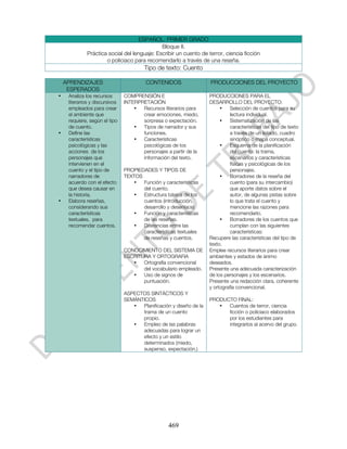 ESPAÑOL. PRIMER GRADO
                                              Bloque II.
              Práctica social del lenguaje: Escribir un cuento de terror, ciencia ficción
                      o policiaco para recomendarlo a través de una reseña.
                                        Tipo de texto: Cuento

    APRENDIZAJES                         CONTENIDOS                  PRODUCCIONES DEL PROYECTO
     ESPERADOS
•    Analiza los recursos       COMPRENSIÓN E                        PRODUCCIONES PARA EL
     literarios y discursivos   INTERPRETACIÓN                       DESARROLLO DEL PROYECTO:
     empleados para crear           •  Recursos literarios para           •    Selección de cuentos para su
     el ambiente que                   crear emociones, miedo,                 lectura individual.
     requiere, según el tipo           sorpresa o expectación.            •    Sistematización de las
     de cuento.                     •  Tipos de narrador y sus                 características del tipo de texto
•    Define las                        funciones.                              a través de un listado, cuadro
     características                •  Características                         sinóptico o mapa conceptual.
     psicológicas y las                psicológicas de los                •    Esquema de la planificación
     acciones de los                   personajes a partir de la               del cuento: la trama,
     personajes que                    información del texto.                  escenarios y características
     intervienen en el                                                         físicas y psicológicas de los
     cuento y el tipo de        PROPIEDADES Y TIPOS DE                         personajes.
     narradores de              TEXTOS                                    •    Borradores de la reseña del
     acuerdo con el efecto         •   Función y características               cuento (para su intercambio)
     que desea causar en               del cuento.                             que aporte datos sobre el
     la historia.                  •   Estructura básica de los                autor, de algunas pistas sobre
•    Elabora reseñas,                  cuentos (introducción,                  lo que trata el cuento y
     considerando sus                  desarrollo y desenlace)                 mencione las razones para
     características               •   Función y características               recomendarlo.
     textuales, para                   de las reseñas.                    •    Borradores de los cuentos que
     recomendar cuentos.           •   Diferencias entre las                   cumplan con las siguientes
                                       características textuales               características:
                                       de reseñas y cuentos.         Recupere las características del tipo de
                                                                     texto.
                                CONOCIMIENTO DEL SISTEMA DE          Emplee recursos literarios para crear
                                ESCRITURA Y ORTOGRAFIA               ambientes y estados de ánimo
                                   •   Ortografía convencional       deseados.
                                       del vocabulario empleado.     Presente una adecuada caracterización
                                   •   Uso de signos de              de los personajes y los escenarios.
                                       puntuación.                   Presente una redacción clara, coherente
                                                                     y ortografía convencional.
                                ASPECTOS SINTÁCTICOS Y
                                SEMÁNTICOS                           PRODUCTO FINAL:
                                   •  Planificación y diseño de la      •  Cuentos de terror, ciencia
                                      trama de un cuento                   ficción o policiaco elaborados
                                      propio.                              por los estudiantes para
                                   •  Empleo de las palabras               integrarlos al acervo del grupo.
                                      adecuadas para lograr un
                                      efecto y un estilo
                                      determinados (miedo,
                                      suspenso, expectación.)




                                                   469
 