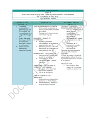 ESPAÑOL. PRIMER GRADO
                                              Bloque III.
           Práctica social del lenguaje. Leer y escribir poemas tomando como referente
                                   los movimientos de vanguardia.
                                        Tipo de texto: Poesía.

    APRENDIZAJES                          CONTENIDOS                        PRODUCCIONES DEL
     ESPERADOS                                                                 PROYECTO
•     Conoce las              COMPRENSIÓN E INTERPRETACIÓN             PRODUCCIONES PARA EL
      características            •  Interpretación y valoración de     DESARROLLO DEL PROYECTO:
      generales y algunos           temas y sentimientos abordados          •   Lectura y análisis colectivo
      de los poetas más             en poemas.                                  de los poemas
      representativos de la      •  Representación de emociones                 seleccionados.
      vanguardia del siglo          mediante el lenguaje.                   •   Sistematización de las
      XX.                                                                       características
•     Analiza el lenguaje     BÚSQUEDA Y MANEJO DE                              identificadas de la poesía
      figurado y el efecto    INFORMACIÓN                                       de vanguardia del siglo
      de los recursos             • Aportes y principales                       XX.
      sonoros y/o gráficos          representantes de la poesía de          •   Borradores de los
      en los poemas.                vanguardia del siglo XX.                    poemas, que cumplan
•     Emplea recursos             • Intención y temas que abordan               con las siguientes
      literarios para               los poemas del movimiento de                características:
      plasmar emociones.            vanguardia del siglo XX.           Recuperen las características y
                                                                       estructura de la poesía de
                              PROPIEDADES Y TIPOS DE TEXTOS            vanguardia.
                                 •   Características y función de la   Empleen de manera adecuada el
                                     poesía de vanguardia              espacio gráfico elaborando, si se
                                 •   Características de los            requieren figuras alusivas al poema
                                     caligramas, haikús y poesía       de su creación.
                                     concreta.
                                                                       PRODUCTO FINAL:
                              CONOCIMIENTO DEL SISTEMA DE                 •  Lectura en voz alta y
                              ESCRITURA Y ORTOGRAFIA                         muestra de los poemas
                                 •   Ortografía convencional del             escritos por los alumnos
                                     vocabulario empleado.
                                 •   Signos de puntuación.

                              ASPECTOS SINTÁCTICOS Y
                              SEMÁNTICOS
                                 •  Verbos, adjetivos y sustantivos
                                    para crear un efecto literario.
                                 •  Recursos literarios empleados
                                    en la escritura de poemas.




                                                  472
 