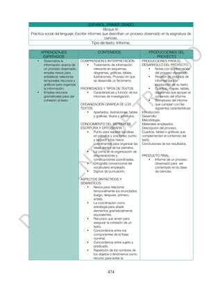 ESPAÑOL. PRIMER GRADO
                                                Bloque IV.
Práctica social del lenguaje: Escribir informes que describan un proceso observado en la asignatura de
                                                 ciencias.
                                          Tipo de texto: Informe.

        APRENDIZAJES                           CONTENIDOS                         PRODUCCIONES DEL
         ESPERADOS                                                                   PROYECTO
    •    Sistematiza la            COMPRENSIÓN E INTERPRETACIÓN               PRODUCCIONES PARA EL
         información acerca de        •  Tratamiento de información           DESARROLLO DEL PROYECTO:
         un proceso observado,           relevante en esquemas,                    •   Notas con la información
         emplea nexos para               diagramas, gráficas, tablas,                  del proceso observado.
         establecer relaciones           ilustraciones. Proceso en que             •   Revisión de modelos de
         temporales recursos y           se desarrolla un fenómeno.                    informes para la
         gráficos para organizar                                                       producción de su texto.
         la información.           PROPIEDADES Y TIPOS DE TEXTOS                   •   Cuadros, mapas, tablas,
    •    Emplea recursos              •   Características y función de los             diagramas que apoyan el
         gramaticales para dar            informes de investigación.                   contenido del informe.
         cohesión al texto.                                                        •   Borradores del informe
                                   ORGANIZACIÓN GRÁFICA DE LOS                         que cumplan con las
                                   TEXTOS                                              siguientes características:
                                      •   Apartados, ilustraciones, tablas    Introducción
                                          y gráficas, títulos y subtítulos.   Desarrollo:
                                                                              Metodología.
                                   CONOCIMIENTO DEL SISTEMA DE                Materiales empleados.
                                   ESCRITURA Y ORTOGRAFIA                     Descripción del proceso.
                                      •   Punto para separar las ideas        Cuadros, tablas o gráficas que
                                          en párrafos y oraciones, punto      complementen el contenido del
                                          y seguido y los nexos               texto.
                                          coordinantes para organizar las     Conclusiones de los resultados.
                                          ideas dentro de los párrafos.
                                      •   La coma en la organización de
                                          enumeraciones y                     PRODUCTO FINAL:
                                          construcciones coordinadas.            •  Informe de un proceso
                                      •   Ortografía convencional del               observado para ser
                                          vocabulario empleado.                     comentado en la clase
                                      •   Signos de puntuación.                     de ciencias.

                                   ASPECTOS SINTÁCTICOS Y
                                   SEMÁNTICOS
                                      •  Nexos para relacionar
                                         temporalmente los enunciados
                                         (luego, después, primero,
                                         antes).
                                      •  La coordinación como
                                         estrategia para añadir
                                         elementos gramaticalmente
                                         equivalentes.
                                      •  Recursos que sirven para
                                         asegurar la cohesión de un
                                         texto.
                                      •  Concordancia entre los
                                         componentes de la frase
                                         nominal.
                                      •  Concordancia entre sujeto y
                                         predicado.
                                      •  Repetición de los nombres de
                                         los objetos o fenómenos como
                                         recurso para evitar la



                                                      474
 