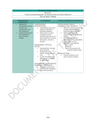 ESPAÑOL. PRIMER GRADO
                                            Bloque IV.
              Práctica social del lenguaje: Compartir poemas de la lírica tradicional
                                      Tipo de texto: Poesía).

    APRENDIZAJES                       CONTENIDOS                   PRODUCCIONES DEL PROYECTO
     ESPERADOS
•    Identifica las           COMPRENSIÓN E                         PRODUCCIONES PARA EL
     características de los   INTERPRETACIÓN                        DESARROLLO DEL PROYECTO:
     poemas que                   •  Características de la lírica      •  Selección y lectura de poemas
     corresponden a la               tradicional (temática y              correspondientes a la lírica
     lírica tradicional.             lenguaje empleado).                  tradicional para su lectura.
•    Escribe poemas de la         •  Efecto de los recursos            •  Sistematización de las
     lírica tradicional a            prosódicos que se                    características de los poemas
     partir de textos                requieren para leer en voz           leídos.
     modelo.                         alta o declamar un poema          •  Borradores de poemas
                                     (entonación, volumen y               elaborados por los estudiantes
                                     pausas).                             que cumplan con las
                                                                          siguientes características:
                              PROPIEDADES Y TIPOS DE                         Rima y ritmo.
                              TEXTOS                                         Aliteración.
                                 •   Características y función               Signos de puntuación de
                                     de los poemas.                               acuerdo al estilo propio.
                                 •   Nociones de verso,
                                     estrofa, métrica, ritmo y      PRODUCTO FINAL:
                                     rima.                             •  Poemas creados por los
                                 •   Función del ritmo, rima y            alumnos para compartir..
                                     aliteración en la creación
                                     de significados.

                              CONOCIMIENTO DEL SISTEMA DE
                              ESCRITURA Y ORTOGRAFIA
                                 •   Ortografía convencional
                                     del vocabulario empleado.
                                 •   signos de puntuación.




                                                  476
 
