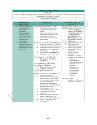 ESPAÑOL. PRIMER GRADO
                                                Bloque IV.
Práctica social del lenguaje: Realizar encuestas acerca de los programas televisivos de divulgación de
                                    las ciencias, la cultura o las artes.
                                         Tipo de texto: Encuesta

       APRENDIZAJES                           CONTENIDOS                         PRODUCCIONES DEL
        ESPERADOS                                                                   PROYECTO
   •    Identifica la encuesta   COMPRENSIÓN E INTERPRETACIÓN                PRODUCCIONES PARA EL
        como una técnica            •  Propósitos de los programas           DESARROLLO DEL PROYECTO:
        para recabar                   televisivos de ciencias, artes y         •  Listado de programas
        información.                   cultura.                                    televisivos de divulgación.
   •    Elabora preguntas           •   Importancia de los programas            •  Listado de aspectos sobre
        pertinentes para               televisivos de divulgación como             los que se realizará la
        obtener información,           fuentes de conocimiento.                    encuesta (si conocen
        considerando el             •  Interpretación de resultados de             dichos programas, si los
        propósito y los                una encuesta.                               ven, frecuencia, etcétera).
        destinatarios.                                                          •  Cuestionario.
   •    Interpreta los           BÚSQUEDA Y MANEJO DE INFORMACIÓN               •  Aplicación de la encuesta.
        resultados obtenidos y      •  Síntesis de información a través de      •  Sistematización de
        llega a conclusiones           la elaboración de conclusiones.             resultados de la encuesta,
        fundamentadas sobre         •  Preguntas en función del tema, los       •  Elaboración de apoyos
        los mismos.                    destinatarios y la información que          gráficos para el informe y
                                       desea obtener.                              la exposición.
                                    •  Sistematización de los resultados        •  Reporte final de la
                                       obtenidos.                                  encuesta
                                                                                •  Borradores del guión que
                                 PROPIEDADES Y TIPOS DE TEXTO                      cumplan con las siguientes
                                    •   Características y función de las           características:
                                        encuestas.                                     Lenguaje formal.
                                                                                       Propósitos y resultados.
                                 CONOCIMIENTO DEL SISTEMA DE                           Interpretación de los
                                 ESCRITURA Y ORTOGRAFIA                                resultados.
                                    •   Ortografía convencional del                    Explicación del
                                        vocabulario empleado.                          contenido de los
                                    •   Signos de puntuación.                          apoyos gráficos.
                                                                                       Conclusiones.
                                 ASPECTOS SINTÁCTICOS Y SEMÁNTICOS                     Guión para la
                                    •   Nexos para relacionar                          exposición.
                                        temporalmente los enunciados
                                        (luego, después, primero, antes).    PRODUCTO FINAL:
                                    •   La coordinación como estrategia         •  Exposición oral dirigida a la
                                        para añadir elementos                      comunidad estudiantil.
                                        gramaticalmente equivalentes.
                                    •   Recursos que sirven para asegurar
                                        la cohesión de un texto.
                                    •   Concordancia entre los
                                        componentes de la frase nominal.
                                    •   Concordancia entre sujeto y
                                        predicado.
                                    •   Repetición de los nombres de los
                                        objetos o fenómenos como
                                        recurso para evitar la ambigüedad.
                                    •   Recursos discursivos para la
                                        exposición oral.




                                                     477
 