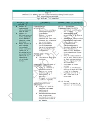 ESPAÑOL. PRIMER GRADO
                                             Bloque V.
           Práctica social del lenguaje: Leer obras dramáticas contemporáneas breves
                                  para adaptarlas y escenificarlas.
                                  Tipo de texto: Obra de teatro.

    APRENDIZAJES                       CONTENIDOS                  PRODUCCIONES DEL PROYECTO
     ESPERADOS
•     Identifica las         COMPRENSIÓN E                         PRODUCCIONES PARA EL
      características        INTERPRETACIÓN                        DESARROLLO DEL PROYECTO:
      estructurales de las       •  Características psicológicas      •  Selección de obras de teatro
      obras de teatro.              de los personajes de una             para su lectura.
•     Identifica los                obra de teatro.                   •  Sistematización de las
      diferentes momentos        •  Diálogos y formas de                 características de las obras de
      por los que transita          intervención de un                   teatro.
      la obra dramática             personaje en la trama como        •  Planeación de la adaptación de
      (desarrollo, clímax,          referentes para comprender           la obra de teatro (personajes,
      desenlace).                   sus características.                 trama, escenas, actos,
•     Adapta una obra de         •  Efectos derivados de                 sucesión temporal,
      teatro para ser               modificar personajes,                adaptaciones a realizar).
      representada y                trama, contexto y sucesión        •  Borradores del guión de teatro
      emplea acotaciones            temporal al adaptar una              (desarrollo de escenas,
      para indicar: el              obra de teatro.                      diálogos, trama, desenlace) y
      ambiente en el que                                                 acotaciones para los actores y
      ocurren los hechos,    PROPIEDADES Y TIPOS                         técnicos.
      actitudes de los       DE TEXTOS                                •  Guión de la adaptación de la
      personajes e               •  Características de las obras         obra de teatro que cumpla con
      intervenciones                de teatro.                           las siguientes características:
      técnicas.                                                          Recupere algunos elementos
                                                                         de la obra original.
                             CONOCIMIENTO DEL SISTEMA DE              •  Estructurada en actos y
                             ESCRITURA Y ORTOGRAFÍA                      escenas.
                                •   Signos de puntuación en           •  Evidencie las características
                                    los textos dramáticos                psicológicas de los personajes
                                    (guiones, dos puntos,                a través de los diálogos.
                                    paréntesis, signos de             •  Describa el ambiente de la
                                    interrogación y de                   obra a través del uso de
                                    admiración).                         acotaciones.
                                •   Ortografía convencional del
                                    vocabulario empleado.
                                                                   PRODUCTO FINAL:
                             ASPECTOS SINTÁCTICOS Y                   •  Adaptación de una obra de
                             SEMÁNTICOS                                  teatro para ser representada.
                                •  Diálogos en función del
                                   personaje (intenciones,
                                   participación y
                                   características).
                                •  Estrategias lingüísticas para
                                   crear características
                                   definidas de personajes en
                                   obras de teatro a partir de
                                   sus diálogos.




                                                 478
 