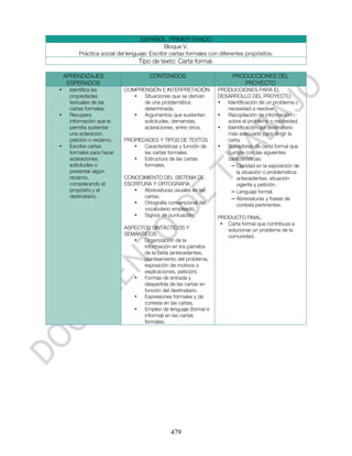 ESPAÑOL. PRIMER GRADO
                                             Bloque V.
         Práctica social del lenguaje: Escribir cartas formales con diferentes propósitos.
                                 Tipo de texto: Carta formal.

    APRENDIZAJES                      CONTENIDOS                         PRODUCCIONES DEL
     ESPERADOS                                                              PROYECTO
•    Identifica las        COMPRENSIÓN E INTERPRETACIÓN           PRODUCCIONES PARA EL
     propiedades              •  Situaciones que se derivan       DESARROLLO DEL PROYECTO:
     textuales de las            de una problemática              •  Identificación de un problema o
     cartas formales.            determinada.                        necesidad a resolver.
•    Recupera                 •  Argumentos que sustentan         •  Recopilación de información
     información que le          solicitudes, demandas,              sobre el problema o necesidad.
     permita sustentar           aclaraciones, entre otros.       •  Identificación del destinatario
     una aclaración,                                                 más adecuado para dirigir la
     petición o reclamo.   PROPIEDADES Y TIPOS DE TEXTOS             carta.
•    Escribe cartas           •   Características y función de    •  Borradores de carta formal que
     formales para hacer          las cartas formales.               cumple con las siguientes
     aclaraciones,            •   Estructura de las cartas           características:
     solicitudes o                formales.                            – Claridad en la exposición de
     presentar algún                                                     la situación o problemática:
     reclamo,              CONOCIMIENTO DEL SISTEMA DE                   antecedentes, situación
     considerando el       ESCRITURA Y ORTOGRAFÍA                        vigente y petición.
     propósito y el           •   Abreviaturas usuales en las          – Lenguaje formal.
     destinatario.                cartas.                              – Abreviaturas y frases de
                              •   Ortografía convencional del            cortesía pertinentes.
                                  vocabulario empleado.
                              •   Signos de puntuación.           PRODUCTO FINAL:
                                                                   • Carta formal que contribuya a
                           ASPECTOS SINTÁCTICOS Y                    solucionar un problema de la
                           SEMÁNTICOS                                comunidad.
                              •  Organización de la
                                 información en los párrafos
                                 de la carta (antecedentes,
                                 planteamiento del problema,
                                 exposición de motivos o
                                 explicaciones, petición).
                              •  Formas de entrada y
                                 despedida de las cartas en
                                 función del destinatario.
                              •  Expresiones formales y de
                                 cortesía en las cartas.
                              •  Empleo de lenguaje (formal e
                                 informal) en las cartas
                                 formales.




                                               479
 