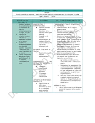 ESPAÑOL. SEGUNDO GRADO
                                           Bloque I.
Práctica social del lenguaje: Leer cuentos de la narrativa latinoamericana de los siglos XIX y XX
                                       Tipo de texto: Cuento.

    APRENDIZAJES                     CONTENIDOS                   PRODUCCIONES DEL PROYECTO
     ESPERADOS
•    Analiza el ambiente y    COMPRENSIÓN E                    PRODUCCIONES PARA EL DESARROLLO
     las características de   INTERPRETACIÓN                   DEL PROYECTO:
     los personajes de            •  Variantes sociales,        •   Lectura colectiva de los cuentos
     cuentos                         culturales y                   seleccionados.
     latinoamericanos de             dialectales de la          •   Discusión colectiva acerca de las
     los siglos XIX y XX.            narrativa de los siglos        variantes sociales, culturales y
•    Identifica las                  XIX y XX.                      dialectales del Español.
     variantes sociales,          •  Lenguaje en la             •   Listado con las características de los
     culturales o                    narrativa                      cuentos de la narrativa de los siglos XIX
     dialectales utilizadas          latinoamericana de             y XX: ambiente social, características de
     en los textos.                  los siglos XIX y XX            los personajes, efecto del habla de los
•    Identifica los                  (variantes del español         personajes para caracterizar las
     recursos empleados              y el uso de                    diferencias sociales entre los mismos.
     para describir                  extranjerismos).           •   Investigación sobre el significado de
     aspectos espaciales                                            regionalismos y extranjerismos
     y temporales que         PROPIEDADES Y TIPOS DE                identificados en los cuentos, así como
     crean el ambiente en     TEXTOS                                variaciones del Español en razón de las
     un cuento.                  •   Características de la          variantes sociales y culturales.
•    Elabora comentarios             narrativa                  •   Borradores textos acerca del cuento
     acerca del cuento               latinoamericana.               que leyeron, que cumplan con las
     que leyó a partir de                                           siguientes características:
     su análisis e                                                   – Apreciaciones de los alumnos
     interpretación del       CONOCIMIENTO          DEL                   acerca del cuento o cuentos que
     texto.                   SISTEMA DE ESCRITURA Y                      leyeron.
                              ORTOGRAFÍA                             – Razones por las que seleccionó el
                                  •  Etimología y                         cuento, (cuáles fueron los pasajes
                                     ortografía del                       que más les llamaron la atención y
                                     vocabulario                          por qué qué valores se tratan en el
                                     empleado.                            cuento y cuál es su opinión con
                                  •  Ortografía y                         respecto a éstos).
                                     puntuación                      – Discusión sobre el tipo de lenguaje
                                     convencional                         empleado por los autores y su
                                                                          vigencia en el español actual: uso
                              ASPECTOS SINTACTICOS Y                      de regionalismos, extranjerismos e
                              SEMANTICOS                                  indigenismos.
                                 •  Recursos que se
                                    utilizan para              PRODUCTO FINAL:
                                    desarrollar las ideas         •  Textos donde los alumnos expongan
                                    en los párrafos y                su opinión respecto de los cuentos
                                    argumentar los                   leídos.
                                    puntos de vista.




                                                  481
 