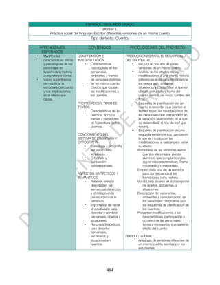 ESPAÑOL. SEGUNDO GRADO
                                              Bloque II.
          Práctica social del lenguaje: Escribir diferentes versiones de un mismo cuento
                                       Tipo de texto: Cuento.

    APRENDIZAJES                      CONTENIDOS                   PRODUCCIONES DEL PROYECTO
     ESPERADOS
•    Modifica las              COMPRENSIÓN E                    PRODUCCIONES PARA EL DESARROLLO
     características físicas   INTERPRETACIÓN                   DEL PROYECTO:
     y psicológicas de los         •  Características               •  Lectura en voz alta de varias
     personajes en                    psicológicas en los              versiones de un mismo cuento.
     función de la historia           personajes,                   •  Análisis de los efectos de las
     que pretende contar.             ambientes y tramas               modificaciones a una misma historia
•    Valora la pertinencia            de versiones distintas           (diferencias en la caracterización de
     de modificar la                  de un mismo cuento.              los personajes, ambiente,
     estructura del cuento         •  Efectos que causan               situaciones y contexto en el que se
     y sus implicaciones              las modificaciones a             ubican, estructura y trama del
     en el efecto que                 los cuentos.                     cuento cambio del inicio, cambio del
     causa.                                                            final).
                               PROPIEDADES Y TIPOS DE               •  Esquema de planificación de un
                               TEXTOS                                  cuento a reescribir (que plantee el
                                  •   Características de los           tema a tratar, las características de
                                      cuentos: tipos de                los personajes que intervendrán en
                                      tramas y narradores              la narración, la atmósfera en la que
                                      en la escritura de los           se desarrollará, el tipo de final que
                                      cuentos.                         tendrá).
                                                                    •  Esquema de planificación de una
                               CONOCIMIENTO DEL                        segunda versión de sus cuentos en
                               SISTEMA DE ESCRITURA Y                  la que se introduzcan las
                               ORTOGRAFÍA                              modificaciones a realizar para variar
                                   •  Etimología y ortografía          su efecto.
                                      del vocabulario                 Borradores de las versiones de los
                                      empleado.                            cuentos elaborados por los
                                   •  Ortografía y                         alumnos, que cumplan con las
                                      puntuación                           siguientes características: Trama
                                      convencionales.                      coherente y cohesionada.
                                                                      Empleo de la voz de un narrador
                               ASPECTOS SINTÁCTICOS Y                      para dar secuencia a las
                               SEMÁNTICOS                                  transiciones de la historia.
                                  •  Relación entre la                Vocabulario diverso en la descripción
                                     descripción, las                      de objetos, ambientes, y
                                     secuencias de acción                  situaciones.
                                     y el diálogo en la               Descripción de escenarios,
                                     construcción de la                    ambientes y caracterización de
                                     narración.                            los personajes congruente con
                                  •  Importancia de variar                 los esquemas de planificación de
                                     el vocabulario para                   los cuentos..
                                     describir y nombrar              Presenten modificaciones a las
                                     personajes, objetos y                 características, participación o
                                     situaciones.                          contexto de los personajes,
                                  •  Recursos lingüísticos                 trama o escenarios, que varíen el
                                     para describir                        efecto del cuento.
                                     personajes,
                                     escenarios y               PRODUCTO FINAL:
                                     situaciones en                •  Antología de versiones diferentes de
                                     cuentos.                         un mismo cuento escritas por los
                                                                      estudiantes.




                                                  484
 