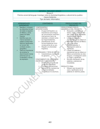 ESPAÑOL. SEGUNDO GRADO
                                            Bloque II.
Práctica social del lenguaje: Investigar sobre la diversidad lingüística y cultural de los pueblos
                                        hispanohablantes
                                     Tipo de texto: Informativo.

    APRENDIZAJES                         CONTENIDOS                         PRODUCCIONES DEL
     ESPERADOS                                                                 PROYECTO
•    Identifica y compara      COMPRENSIÓN E                          PRODUCCIONES PARA EL
     las diferentes formas     INTERPRETACIÓN                         DESARROLLO DEL PROYECTO:
     de hablar el español          •  El papel del Español y su          •  Búsqueda y selección de
     en México y otros                importancia como lengua               textos, orales y escritos, que
     países de habla                  de comunicación nacional e            den cuenta de las variedades
     hispana.                         internacional, factor de              lingüísticas del español.
•    Identifica que una               identidad y cohesión entre         •  Listado de palabras y
     misma expresión o                los hispanohablantes.                 expresiones que se utilizan en
     palabra puede tener           •  Diversificación de las                diferentes regiones de México
     distintos significados,          formas lingüísticas como              y en otros países
     en función del                   consecuencia de su uso.               hispanohablantes, e
     contexto social y             •  Respeto a la diversidad               investigación sobre su
     geográfico.                      lingüística.                          significado.
•    Valora la importancia                                               •  Listado de palabras y
     de erradicar la           PROPIEDADES Y TIPOS DE TEXTOS                expresiones que se utilizan en
     discriminación de las        •   Características y función de          México provenientes de otras
     personas por su                  los glosarios.                        lenguas, e investigación sobre
     vocabulario o forma                                                    su origen y significado.
     de expresión.             CONOCIMIENTO DEL SISTEMA DE               •  Borrador del glosario de las
                               ESCRITURA Y ORTOGRAFÍA                       palabras y expresiones
                                  •   Etimología y ortografía del           recopiladas.
                                      vocabulario empleado.
                                  •   Puntuación convencional.        PRODUCTO FINAL:
                                  •   Relevancia de mantener las         •  Glosario que recupere los
                                      convencionalidades                    usos y significados de de
                                      ortográficas en la escritura.         palabras en distintos países.




                                                  485
 