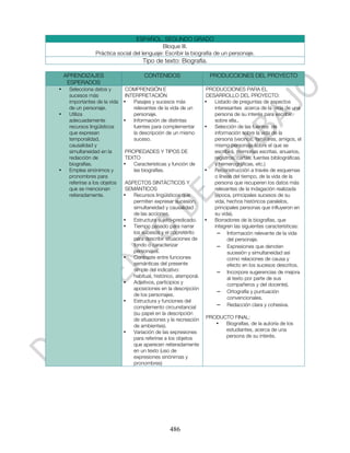 ESPAÑOL. SEGUNDO GRADO
                                             Bloque III.
                 Práctica social del lenguaje: Escribir la biografía de un personaje.
                                       Tipo de texto: Biografía.

    APRENDIZAJES                        CONTENIDOS                     PRODUCCIONES DEL PROYECTO
     ESPERADOS
•    Selecciona datos y         COMPRENSIÓN E                         PRODUCCIONES PARA EL
     sucesos más                INTERPRETACIÓN                        DESARROLLO DEL PROYECTO:
     importantes de la vida    •   Pasajes y sucesos más             •   Listado de preguntas de aspectos
     de un personaje.              relevantes de la vida de un           interesantes acerca de la vida de una
•    Utiliza                       personaje.                            persona de su interés para escribir
     adecuadamente             •   Información de distintas              sobre ella..
     recursos lingüísticos         fuentes para complementar         •   Selección de las fuentes de
     que expresan                  la descripción de un mismo            información sobre la vida de la
     temporalidad,                 suceso.                               persona (vecinos, familiares, amigos, el
     causalidad y                                                        mismo personaje sobre el que se
     simultaneidad en la        PROPIEDADES Y TIPOS DE                   escribirá, memorias escritas, anuarios,
     redacción de               TEXTO                                    registros, cartas, fuentes bibliográficas
     biografías.               •   Características y función de          y hemerográficas, etc.)
•    Emplea sinónimos y            las biografías.                   •   Reconstrucción a través de esquemas
     pronombres para                                                     o líneas del tiempo, de la vida de la
     referirse a los objetos    ASPECTOS SINTÁCTICOS Y                   persona que recuperen los datos más
     que se mencionan           SEMÁNTICOS                               relevantes de la indagación realizada
     reiteradamente.           •   Recursos lingüísticos que             (época, principales sucesos de su
                                   permiten expresar sucesión,           vida, hechos históricos paralelos,
                                   simultaneidad y causalidad            principales personas que influyeron en
                                   de las acciones.                      su vida).
                               •   Estructura sujeto-predicado.      •   Borradores de la biografías, que
                               •   Tiempo pasado para narrar             integren las siguientes características:
                                   los sucesos y el copretérito           – Información relevante de la vida
                                   para describir situaciones de               del personaje.
                                   fondo o caracterizar                   – Expresiones que denoten
                                   personajes.                                 sucesión y simultaneidad así
                               •   Contraste entre funciones                   como relaciones de causa y
                                   semánticas del presente                     efecto en los sucesos descritos.
                                   simple del indicativo:                 – Incorpore sugerencias de mejora
                                   habitual, histórico, atemporal.             al texto por parte de sus
                               •   Adjetivos, participios y                    compañeros y del docente).
                                   aposiciones en la descripción
                                                                          – Ortografía y puntuación
                                   de los personajes.
                                                                               convencionales.
                               •   Estructura y funciones del
                                   complemento circunstancial             – Redacción clara y cohesiva.
                                   (su papel en la descripción
                                   de situaciones y la recreación    PRODUCTO FINAL:
                                   de ambientes).                       •  Biografías, de la autoría de los
                               •   Variación de las expresiones            estudiantes, acerca de una
                                   para referirse a los objetos            persona de su interés.
                                   que aparecen reiteradamente
                                   en un texto (uso de
                                   expresiones sinónimas y
                                   pronombres)




                                                    486
 