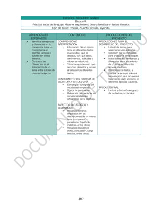 ESPAÑOL. SEGUNDO GRADO
                                             Bloque III.
      Práctica social del lenguaje: Hacer el seguimiento de una temática en textos literarios
                       Tipo de texto: Poesía, cuento, novela, leyenda.

    APRENDIZAJES                       CONTENIDOS                         PRODUCCIONES DEL
     ESPERADOS                                                               PROYECTO
•    Identifica semejanzas   COMPRENSIÓN E                          PRODUCCIONES PARA EL
     y diferencias en la     INTERPRETACIÓN                         DESARROLLO DEL PROYECTO:
     manera de tratar un         •  Información de un mismo            •  Listado de temas para
     mismo tema en                  tema en diferentes textos             seleccionar uno a abordar.
     distintas épocas o             (qué se dice, qué se               •  Selección de los materiales
     autores en textos              destaca, con qué ideas,               para analizar el tema elegido.
     literarios.                    sentimientos, actitudes o          •  Notas sobre las semejanzas y
•    Contrasta las                  valores se relaciona).                diferencias en el tratamiento
     diferencias en el           •  Términos que se usan para             de un tema en diferentes
     tratamiento de un              nombrar, describir y recrear          épocas y autores.
     tema entre autores de          el tema en los diferentes          •  Borradores de textos, a
     una misma época.               textos.                               manera de ensayo, sobre el
                                                                          tema elegido, que recupere el
                             CONOCIMIENTO DEL SISTEMA DE                  tratamiento dado al mismo en
                             ESCRITURA Y ORTOGRAFÍA                       diferentes épocas y autores.
                                •   Etimología y ortografía del
                                    vocabulario empleado.           PRODUCTO FINAL:
                                •   Signos de puntuación.              •  Lectura y discusión en grupo
                                •   Relevancia de mantener las            de los textos producidos.
                                    convencionalidades
                                    ortográficas en la escritura.

                             ASPECTOS SINTÁCTICOS Y
                             SEMÁNTICOS
                                •  Recursos literarios
                                   empleados en las
                                   descripciones de un mismo
                                   tema (comparación,
                                   paralelismo, hipérbole,
                                   metáfora, entre otros).
                                •  Recursos discursivos
                                   (ironía, persuasión, carga
                                   emotiva, entre otros).




                                                487
 
